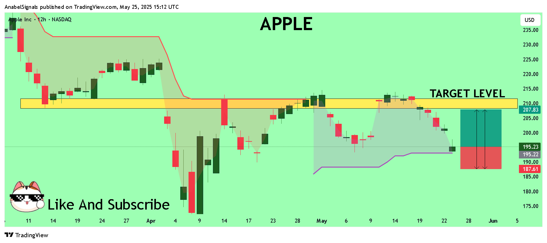 BATS:AAPL Chart Image by AnabelSignals
