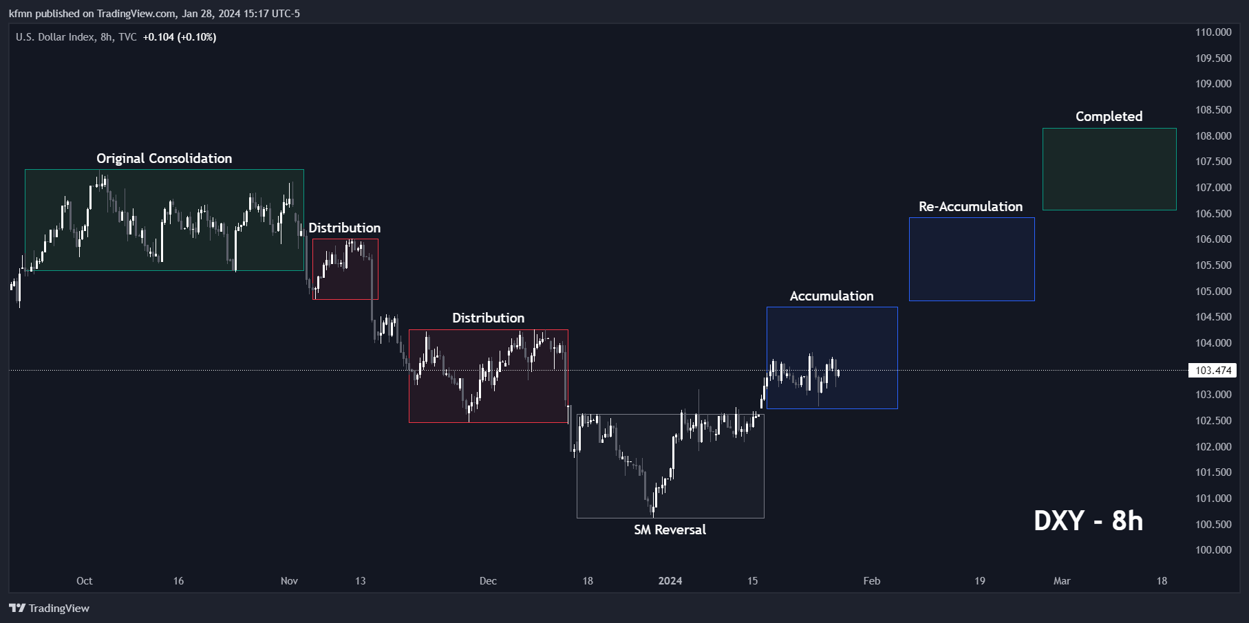 TVC:DXY Chart Image by kfmn