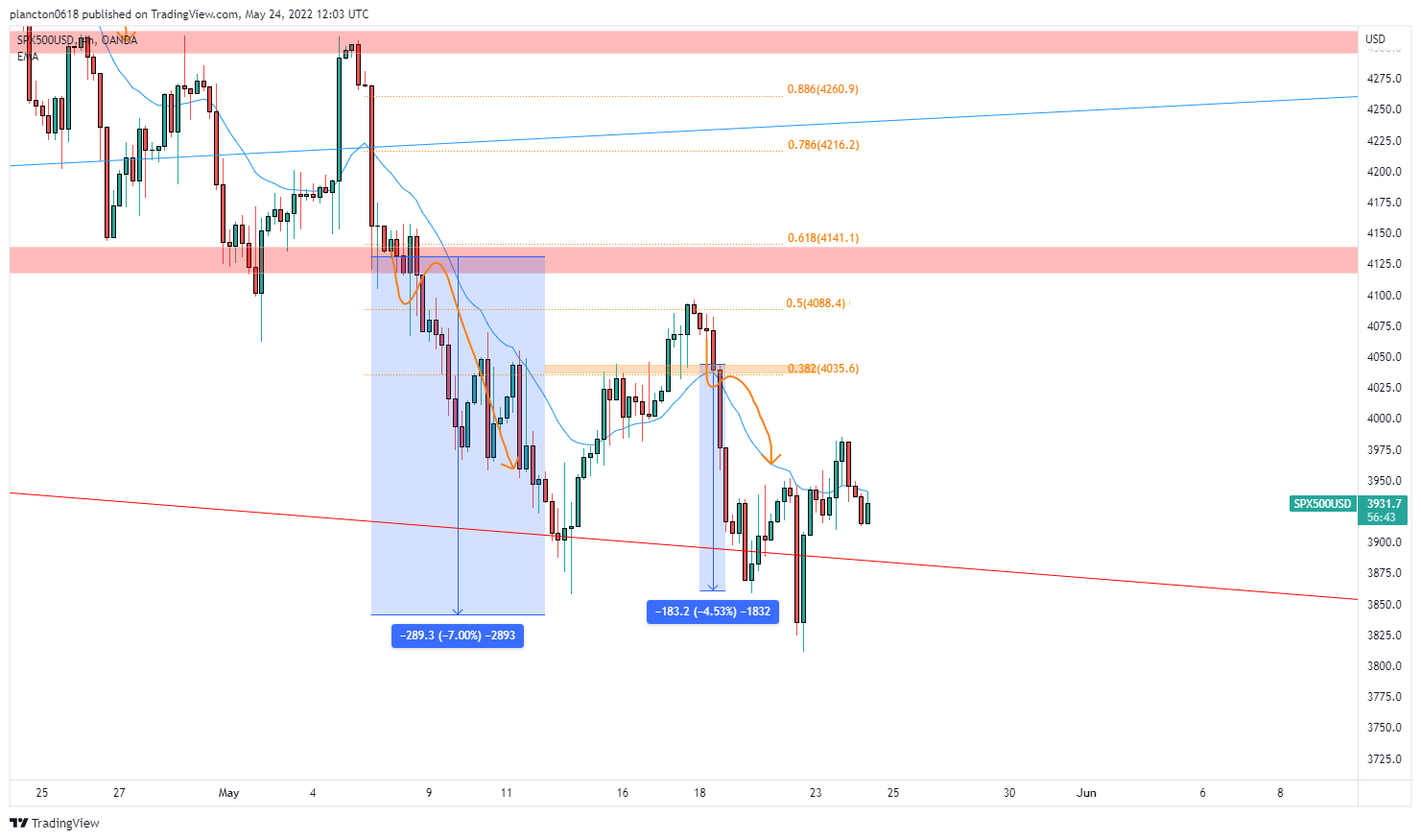 OANDA:SPX500USD Chart Image by InkyGrip