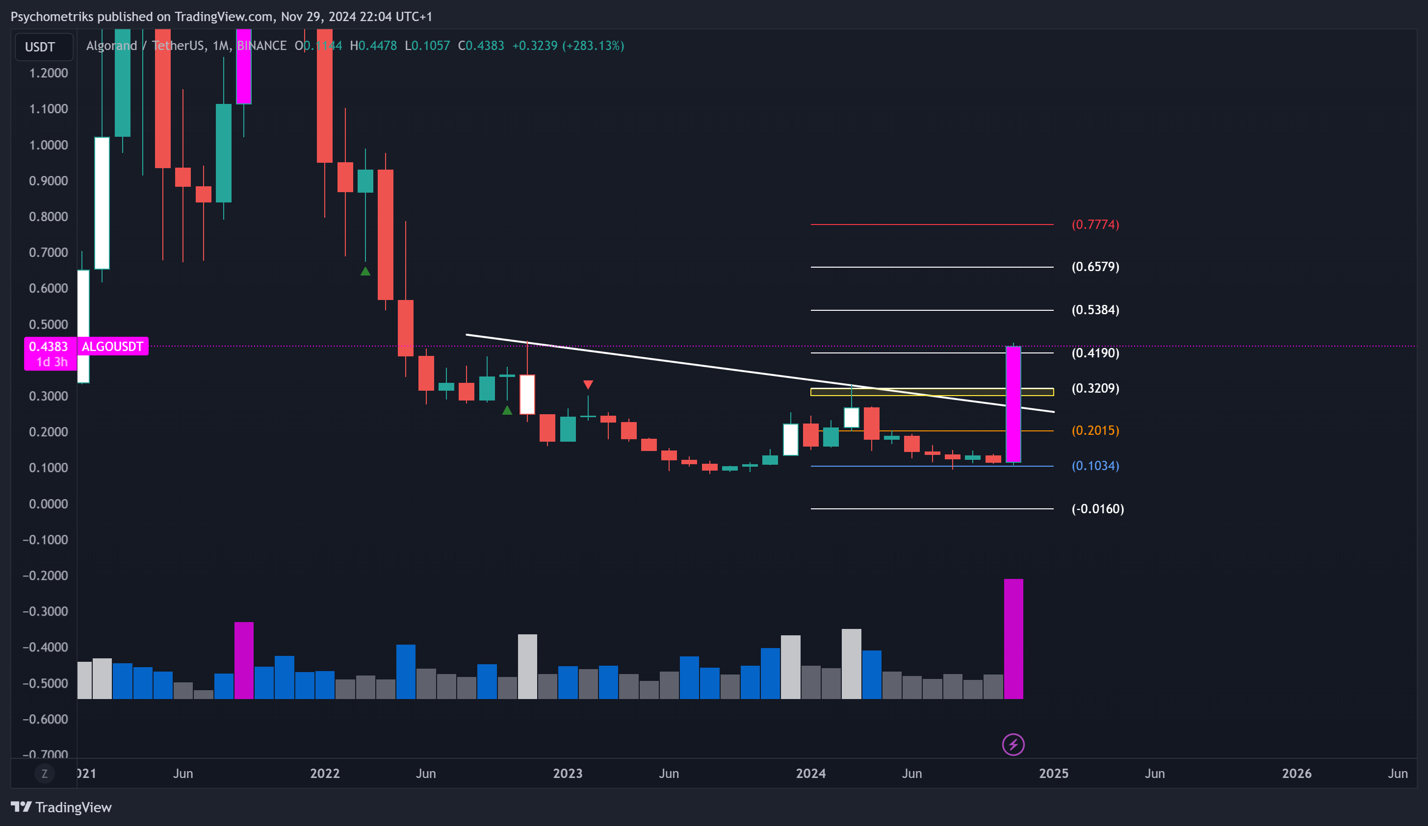 BINANCE:ALGOUSDT Chart Image by Psychometriks