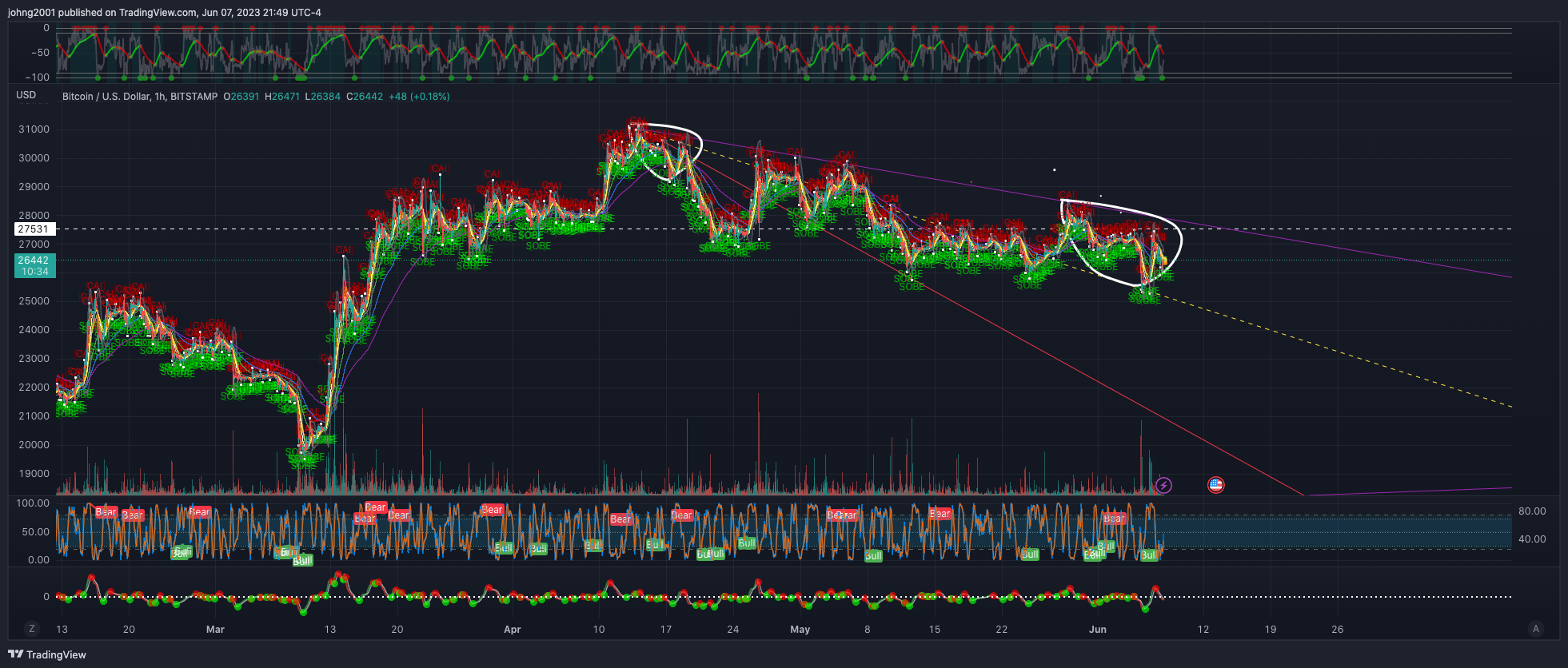 BITSTAMP:BTCUSD Chart Image by johng2001