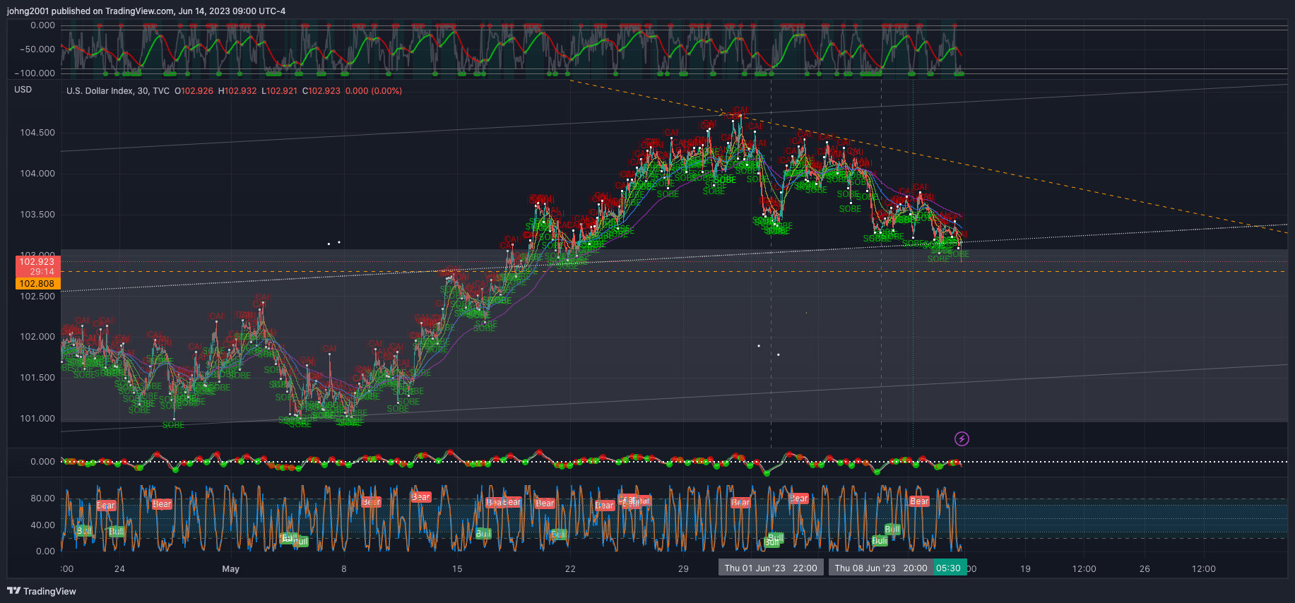 TVC:DXY Chart Image by johng2001