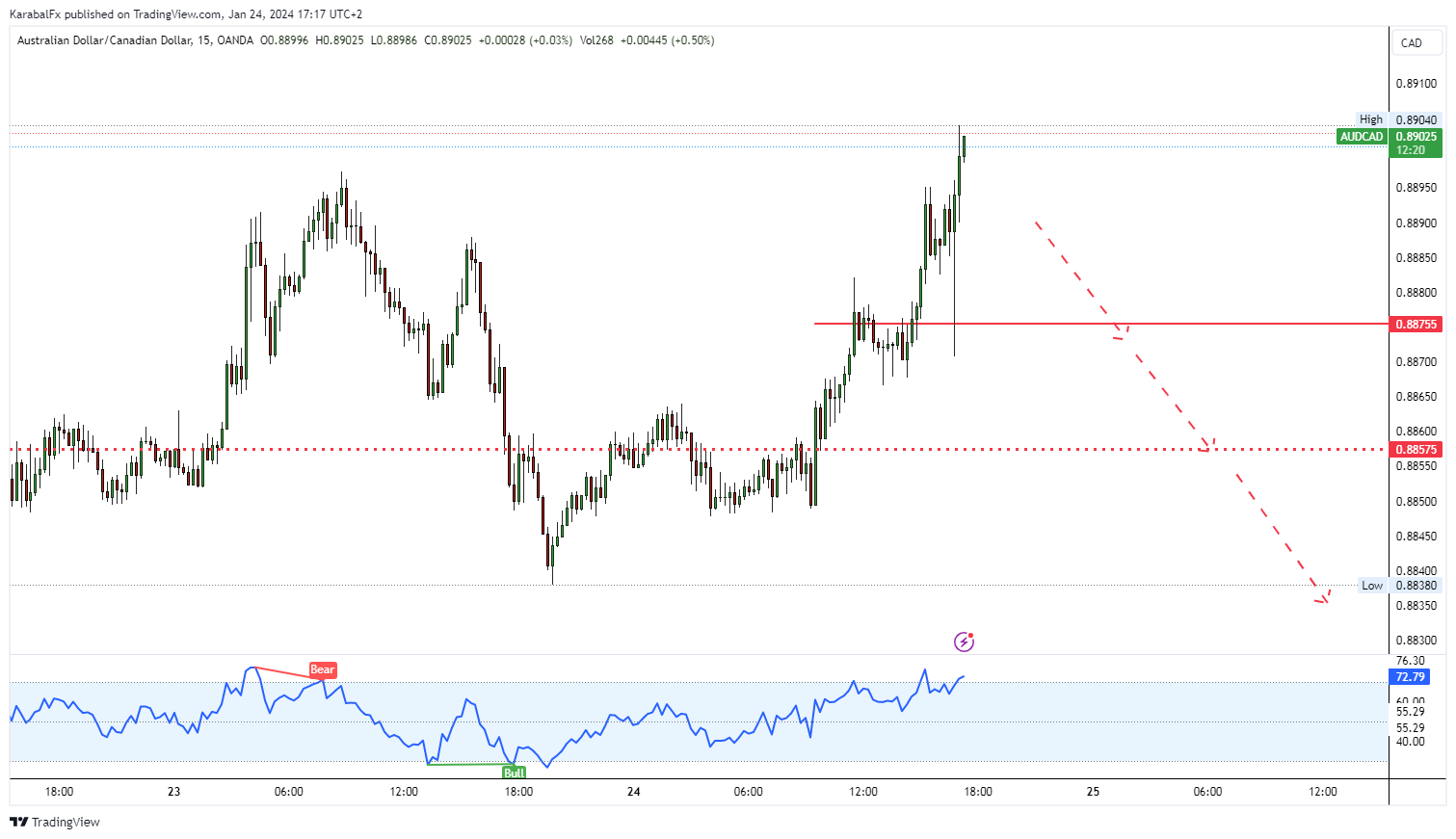OANDA:AUDCAD Chart Image by KarabalFx