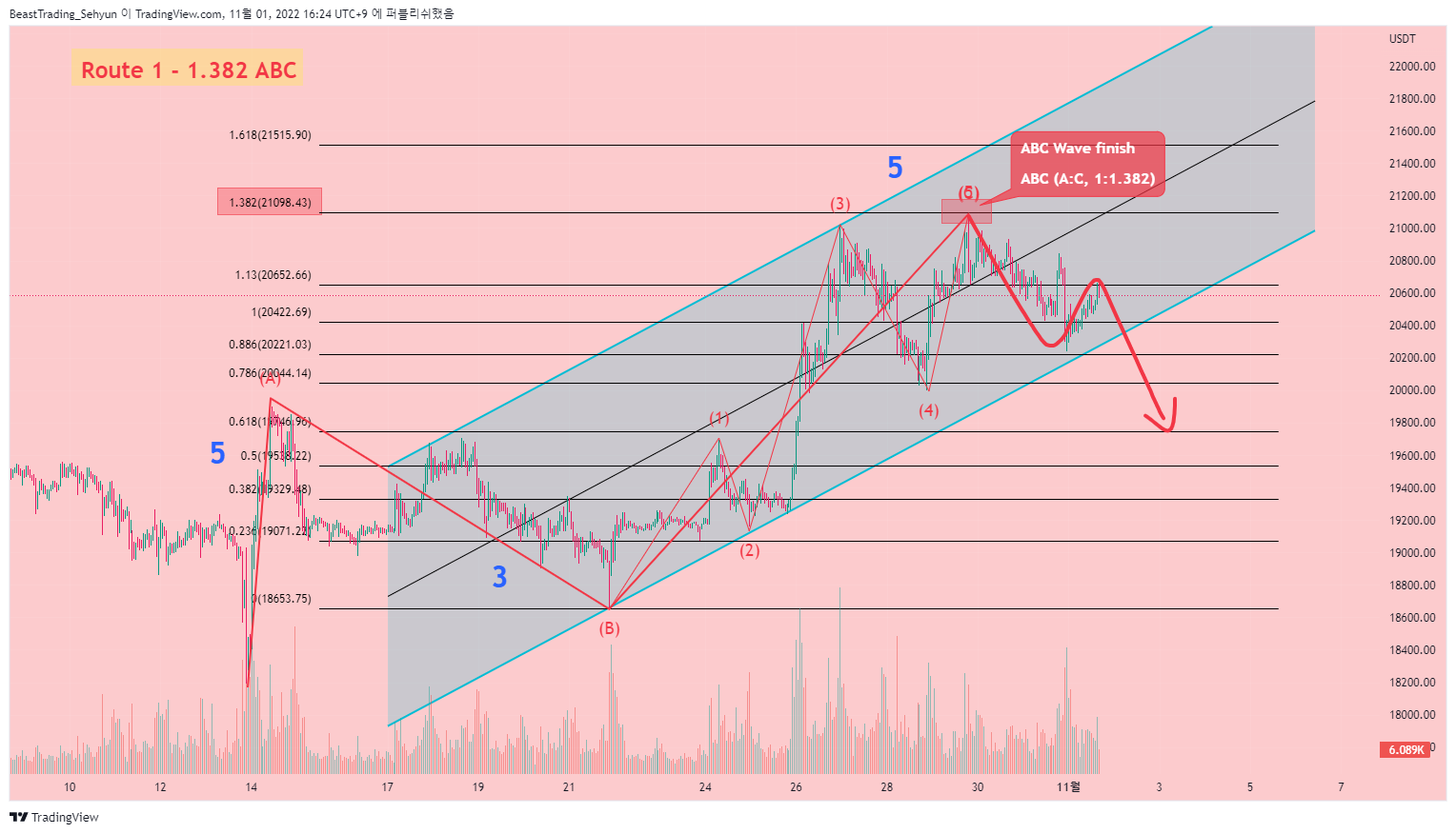 BINANCE:BTCUSDT Chart Image by BeastTrading_Sehyun