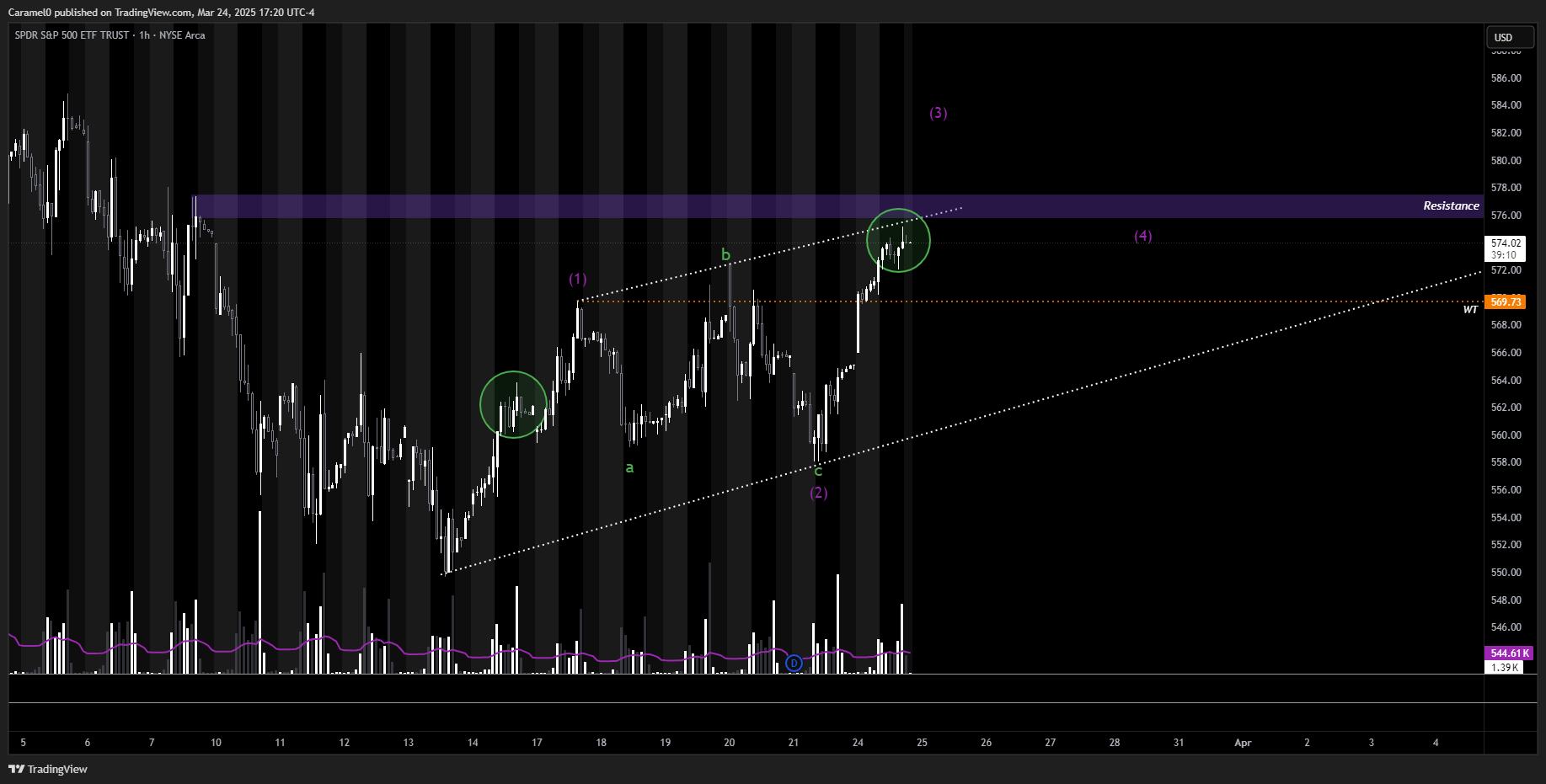 BATS:SPY Chart Image by Caramel0