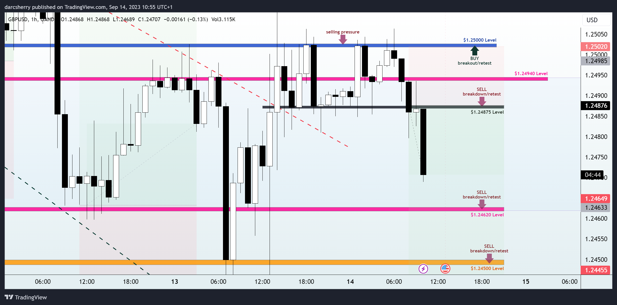 OANDA:GBPUSD Chart Image by darcsherry