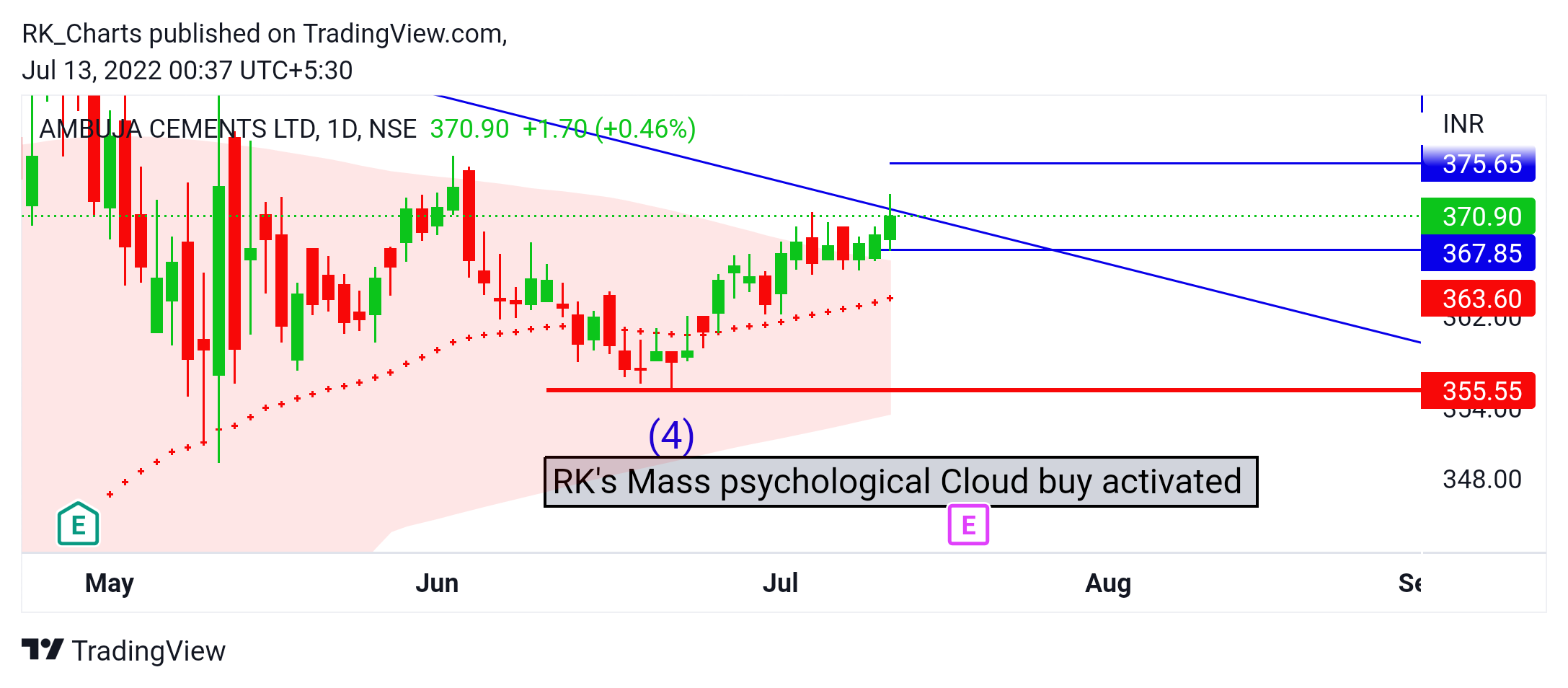 NSE:AMBUJACEM Chart Image by RK_Chaarts