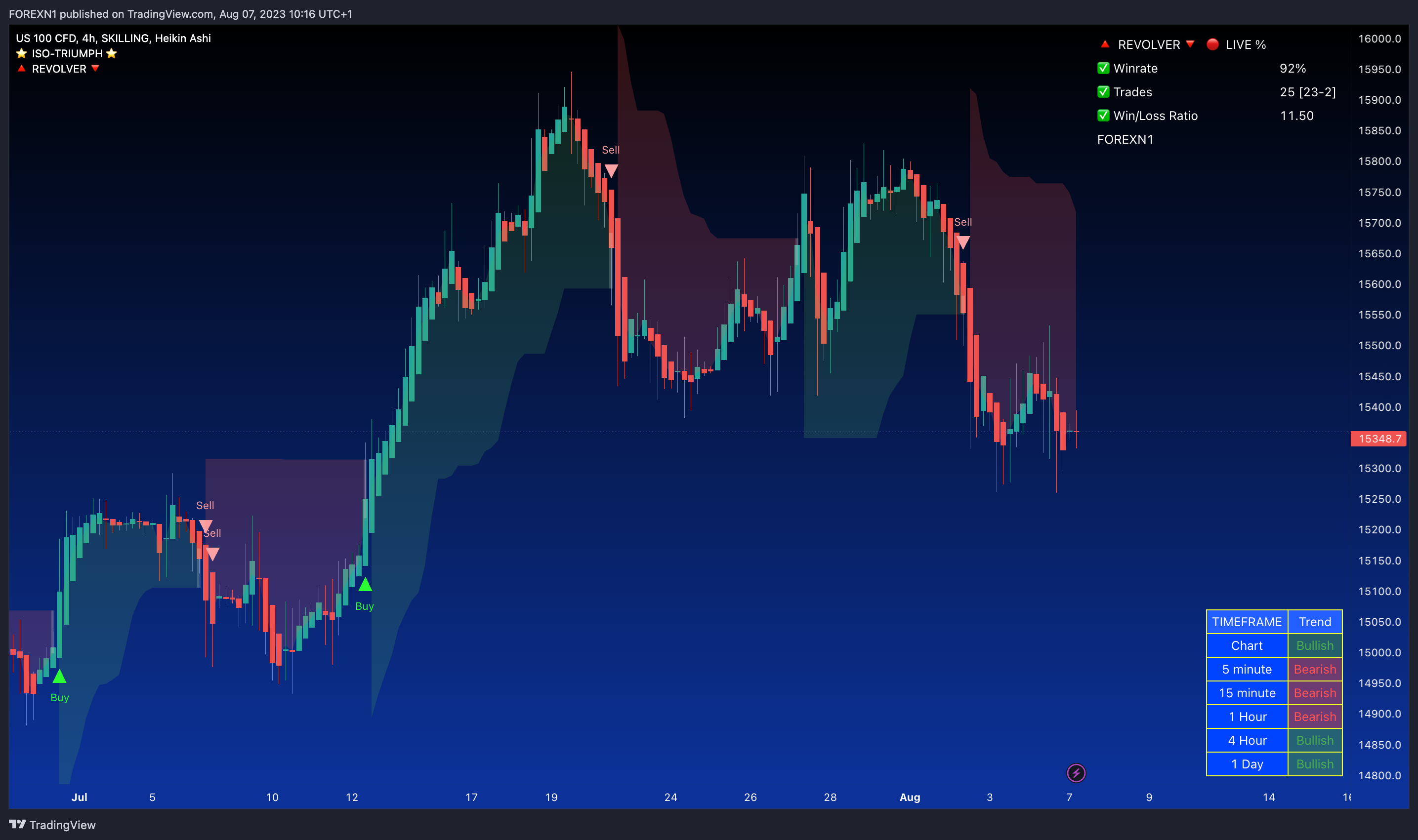 SKILLING:NASDAQ Chart Image by FOREXN1