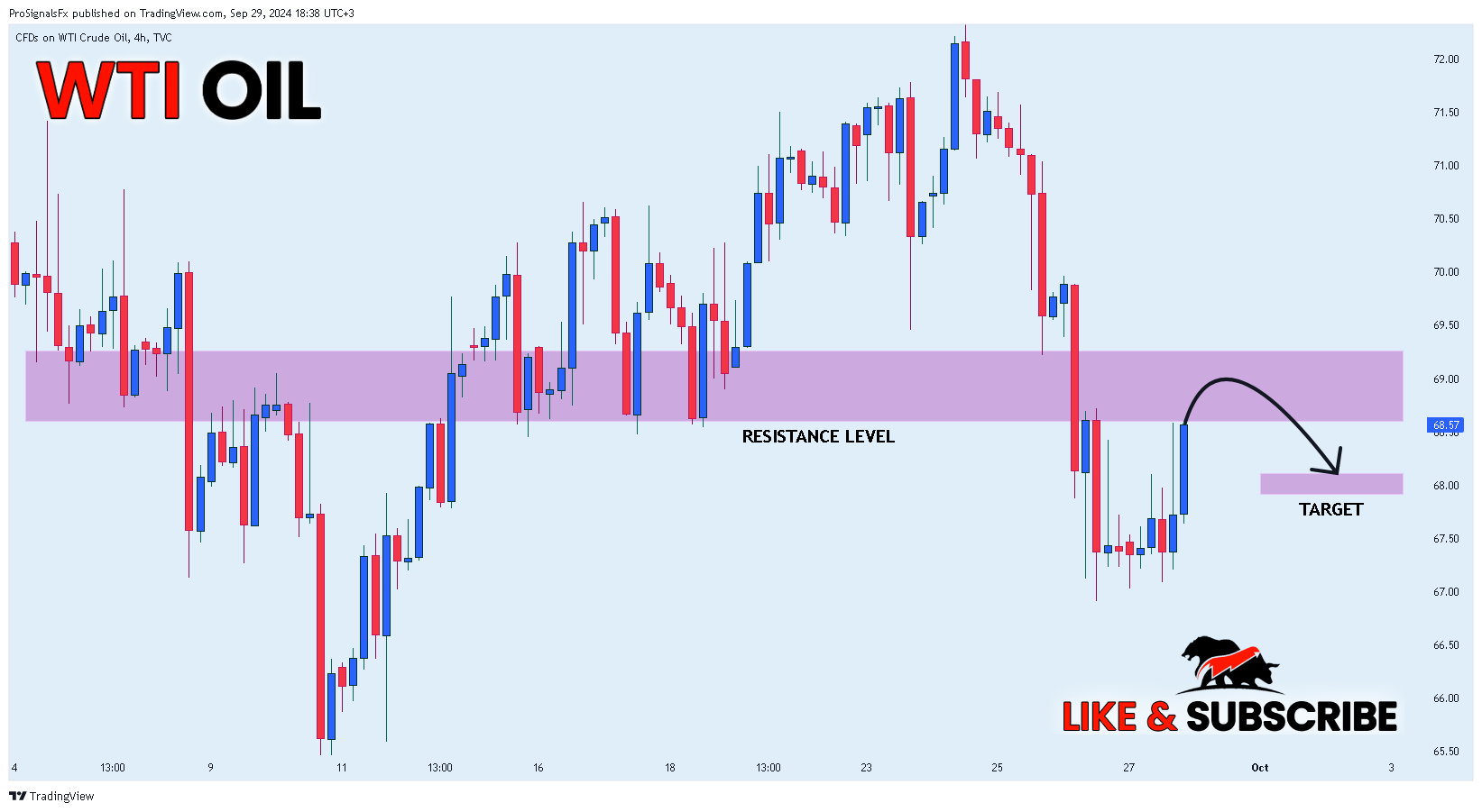 TVC:USOIL Chart Image by ProSignalsFx