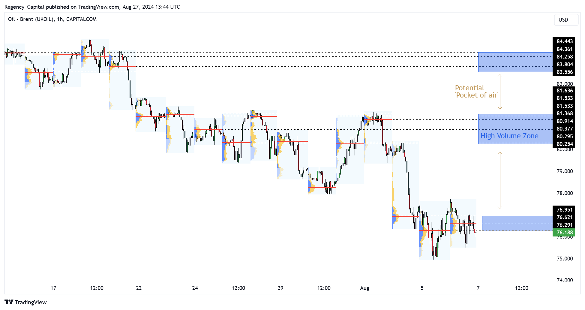 CAPITALCOM:OIL_BRENT Chart Image by Regency_Capital