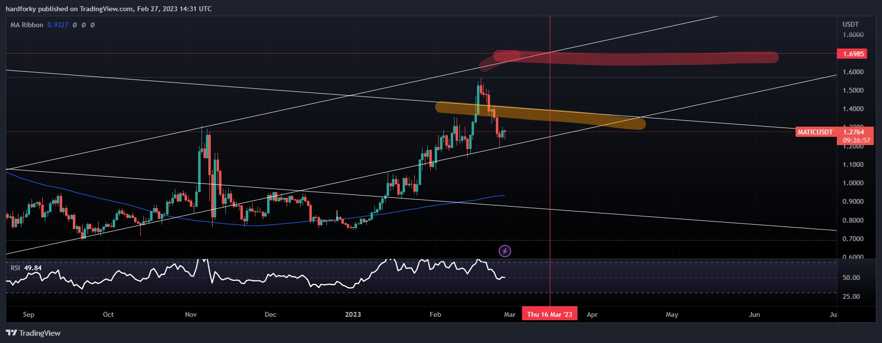 BINANCE:MATICUSDT Chart Image by hardforky