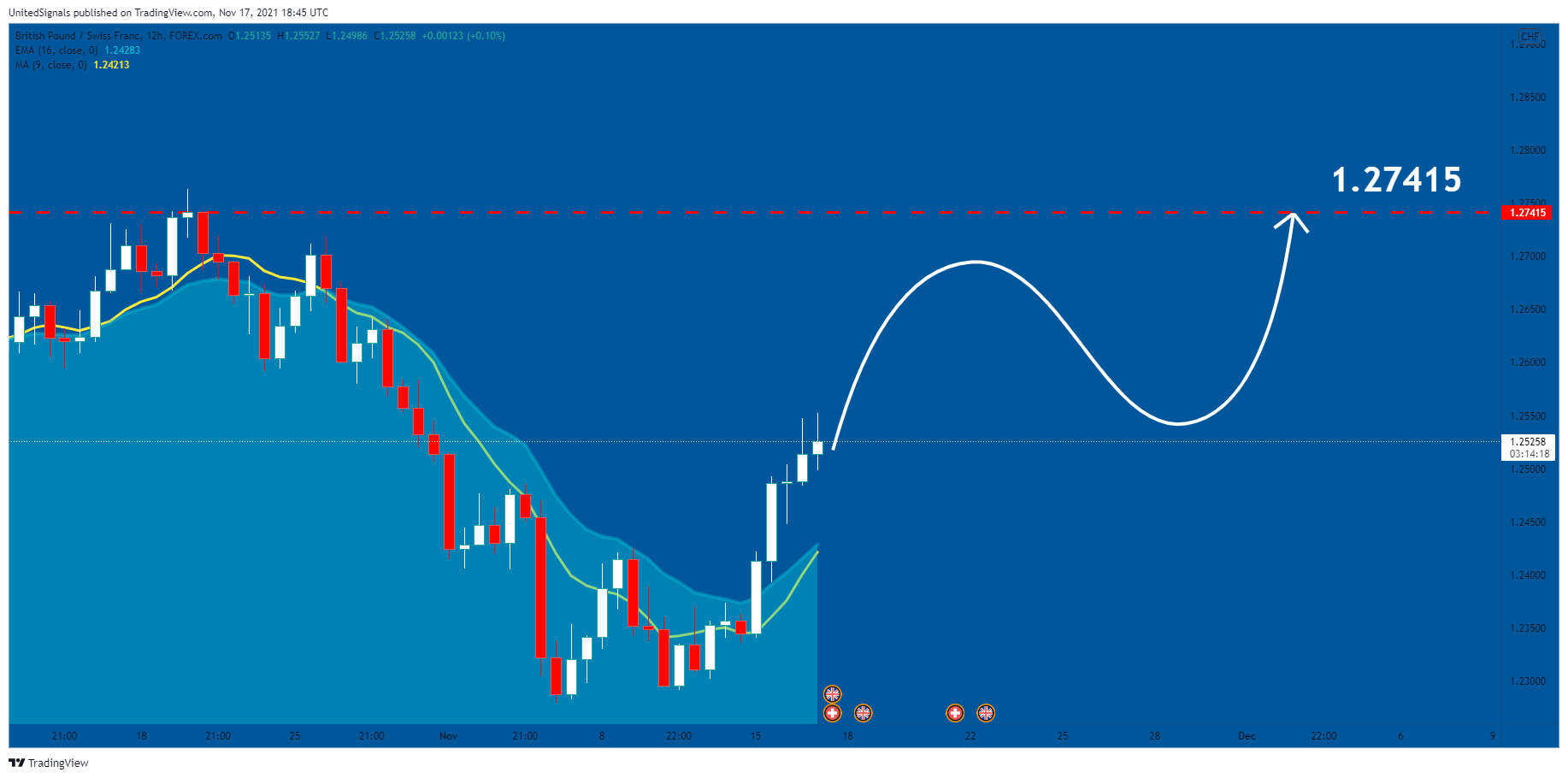 FOREXCOM:GBPCHF Chart Image by UnitedSignals