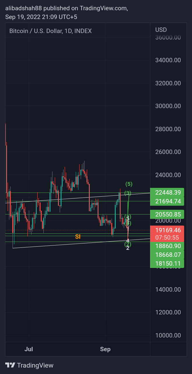 INDEX:BTCUSD Chart Image by alibadshah88