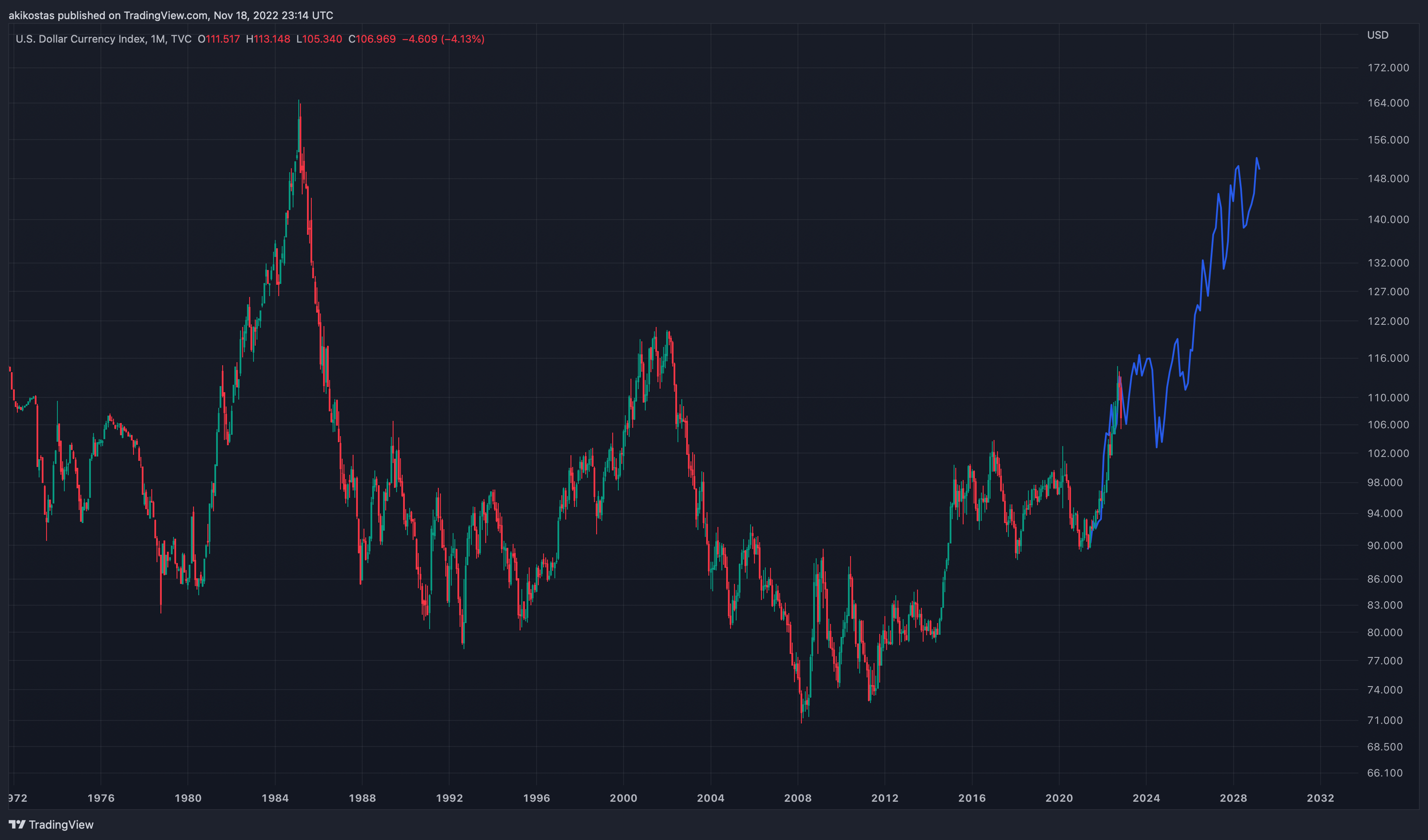 TVC:DXY Chart Image by akikostas