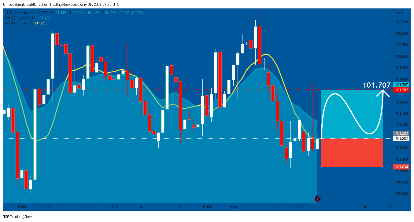 TVC:DXY Chart Image by UnitedSignals