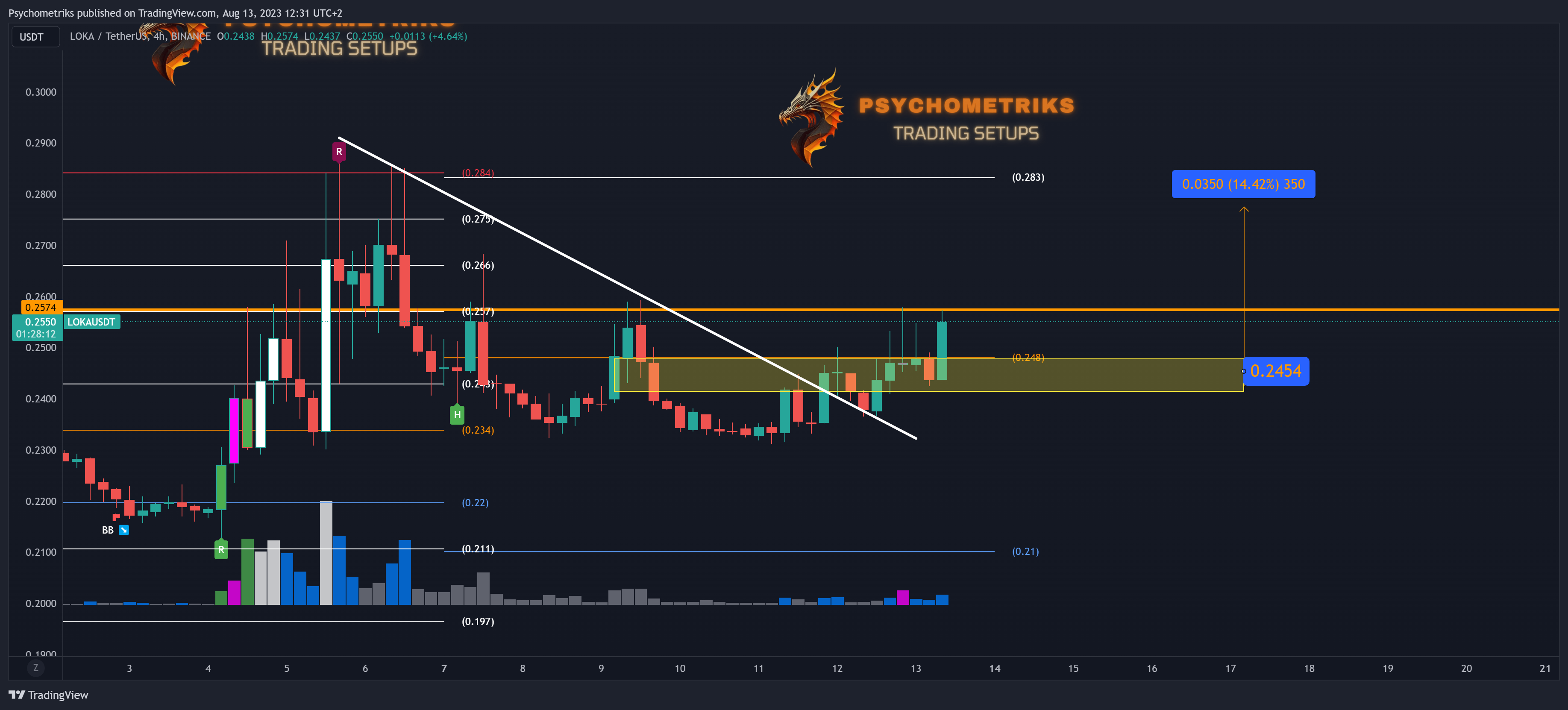 BINANCE:LOKAUSDT Chart Image by Psychometriks
