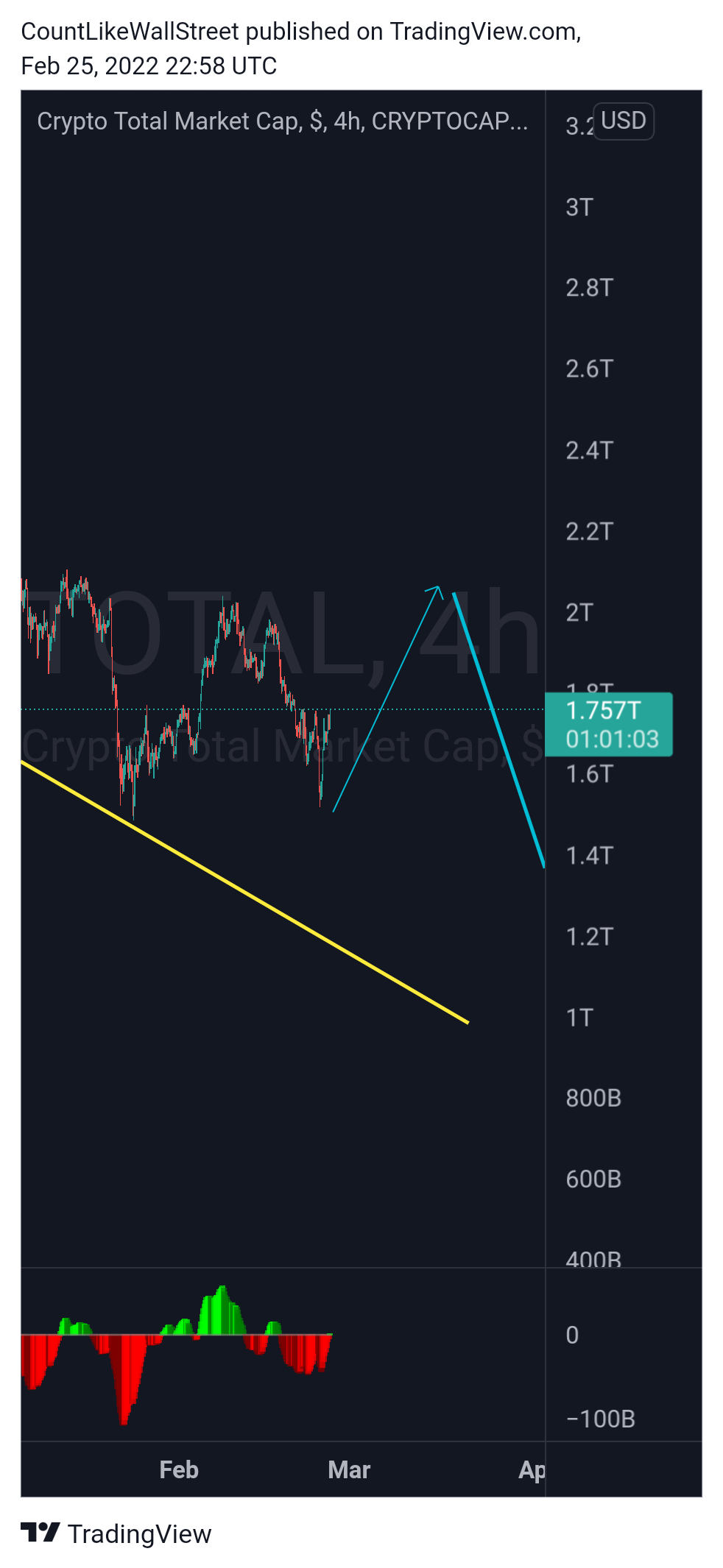 CRYPTOCAP:TOTAL Chart Image by SabahEquityResearch