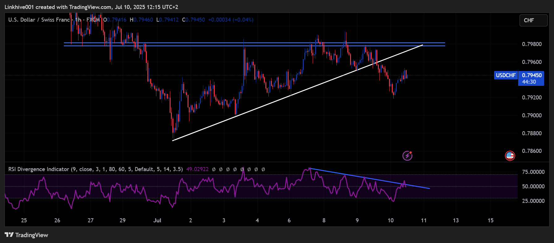 FX:USDCHF Chart Image by Linkhive001