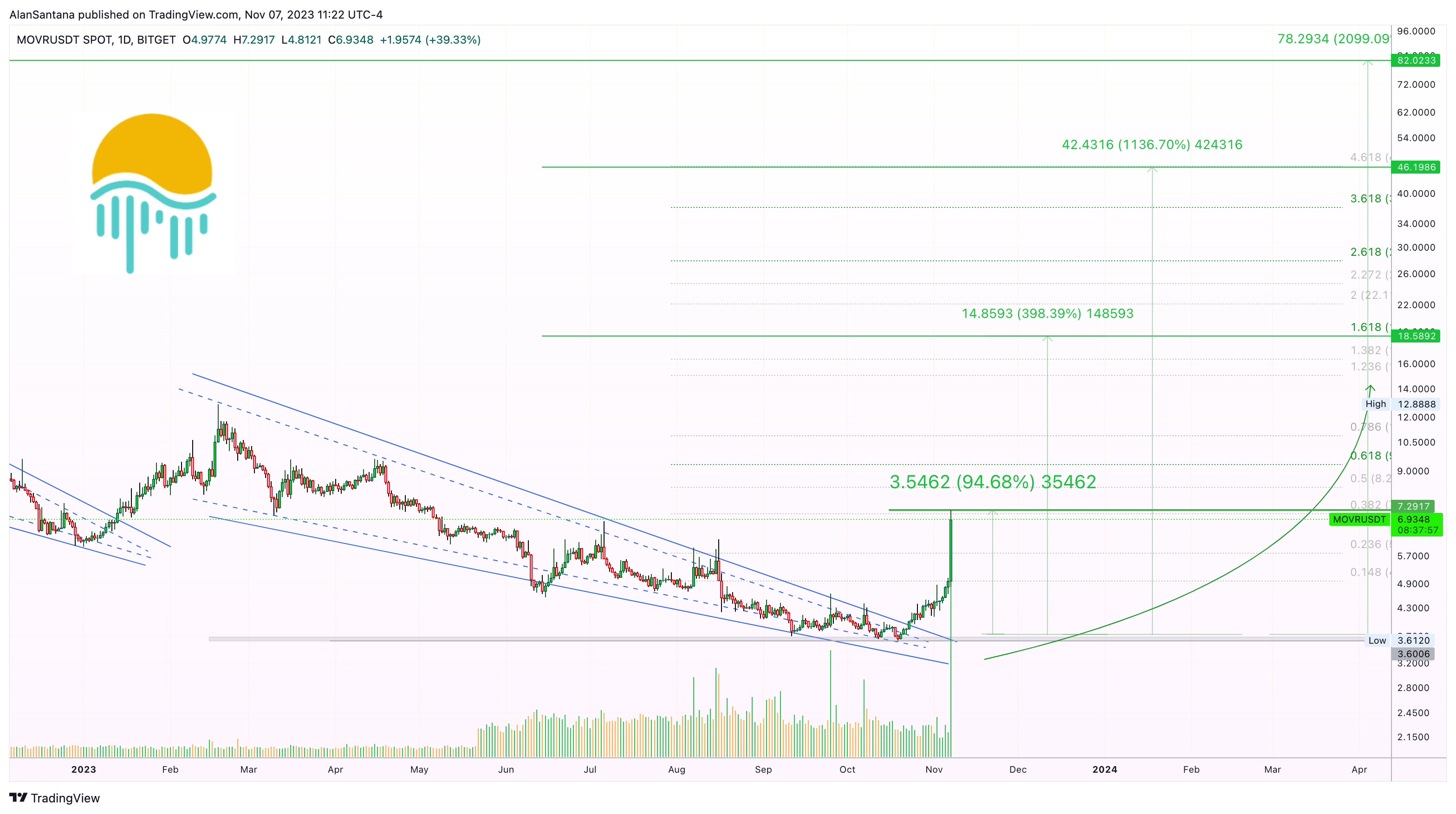 BITGET:MOVRUSDT Chart Image by MasterAnanda