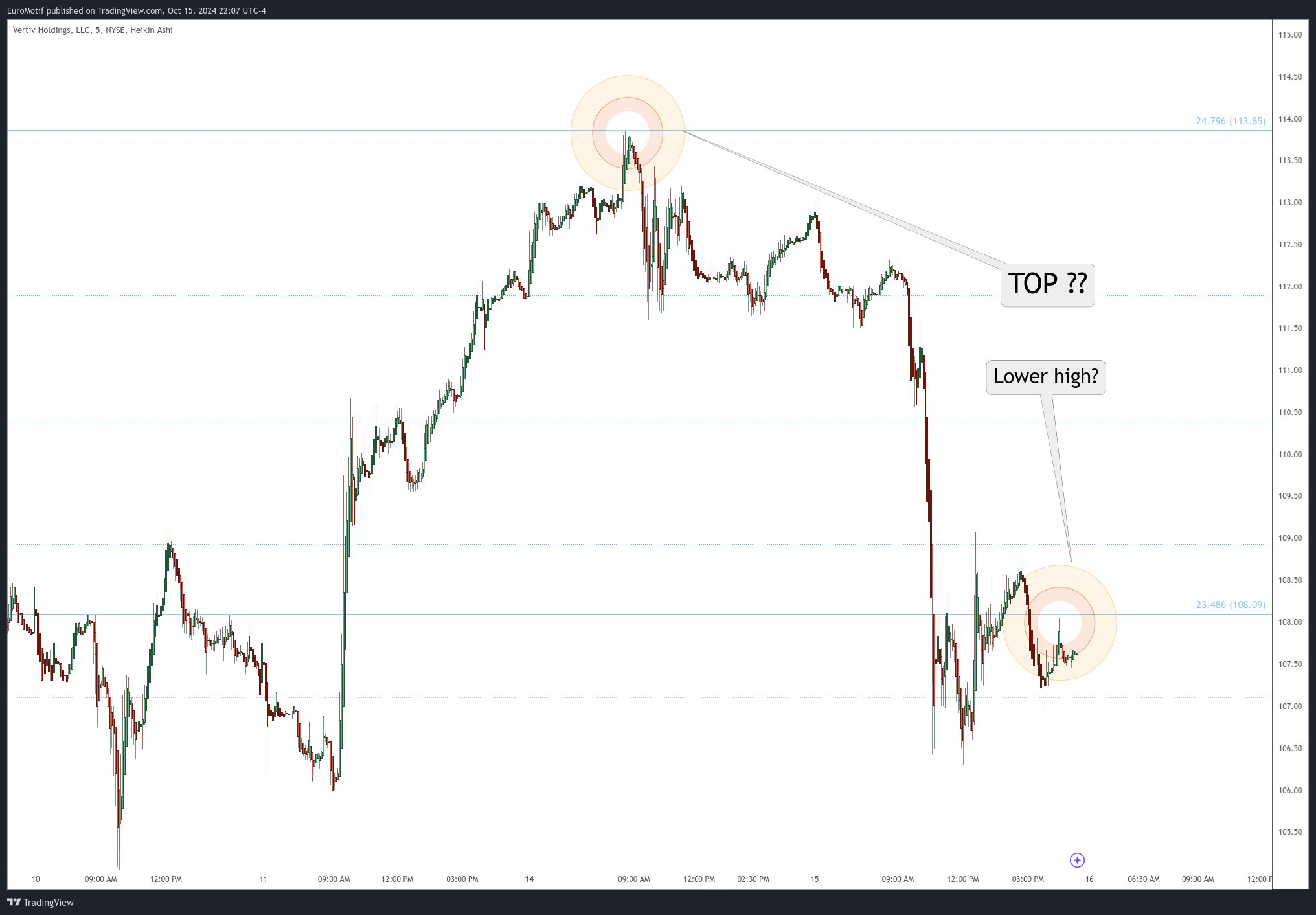 BATS:VRT Chart Image by EuroMotif
