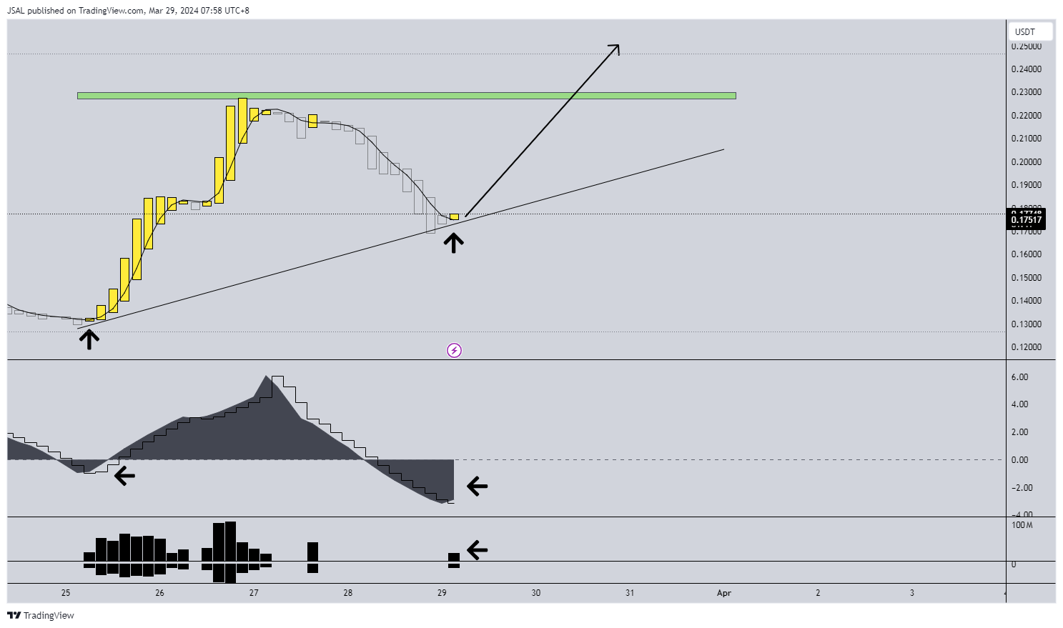 BYBIT:TOKENUSDT Chart Image by JSAL