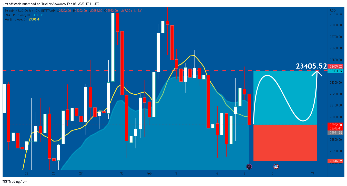 BITSTAMP:BTCUSD Chart Image by UnitedSignals