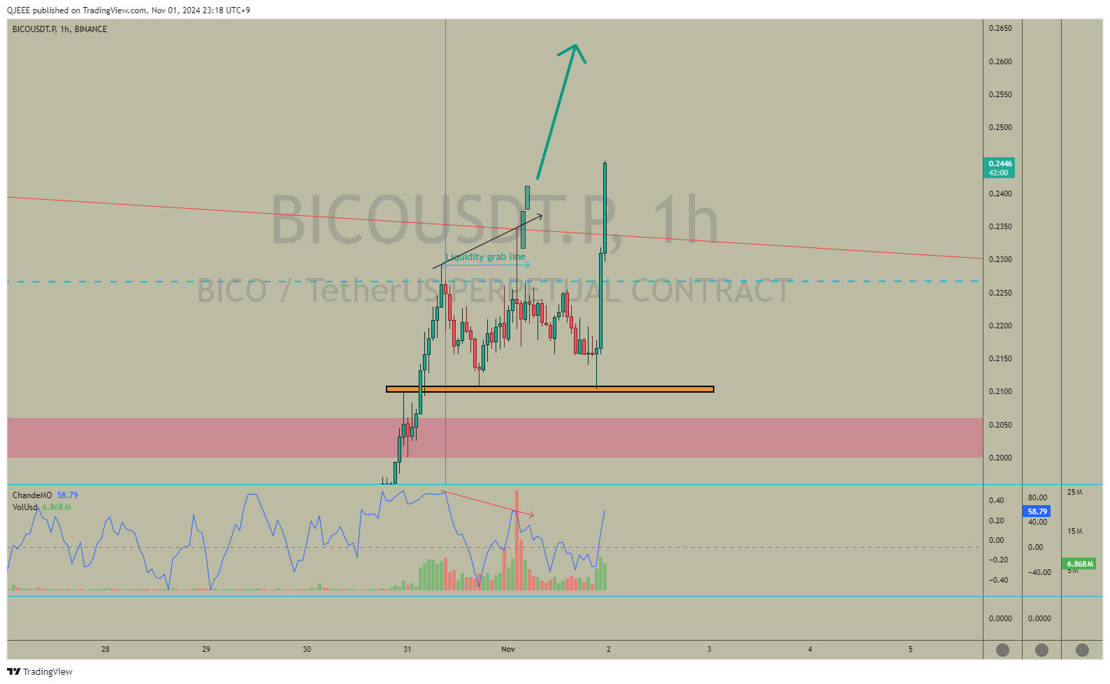 BINANCE:BICOUSDT.P Chart Image by QJEEE