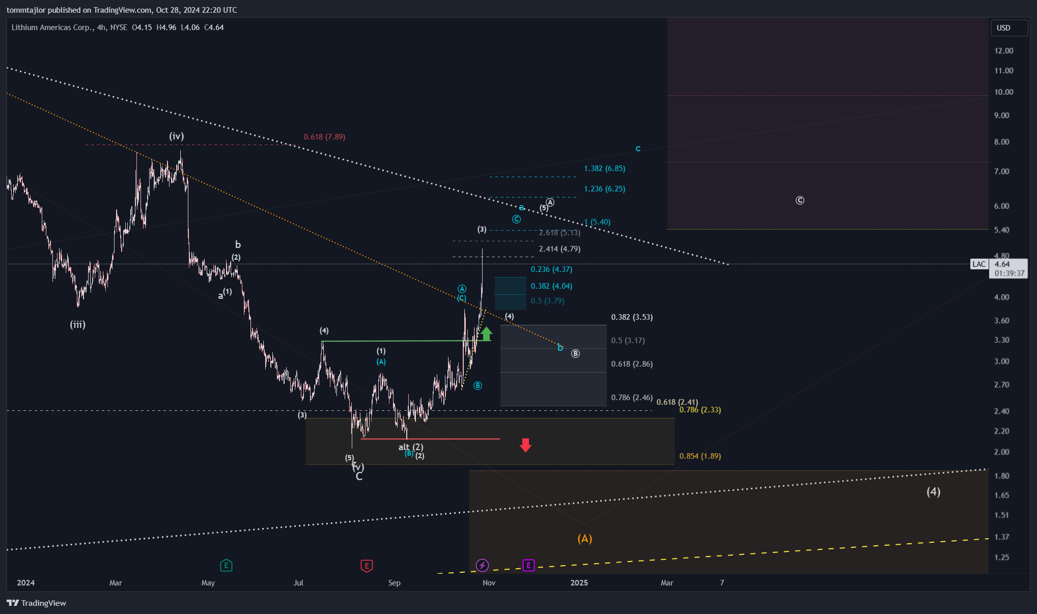 BATS:LAC Chart Image by tommtajlor