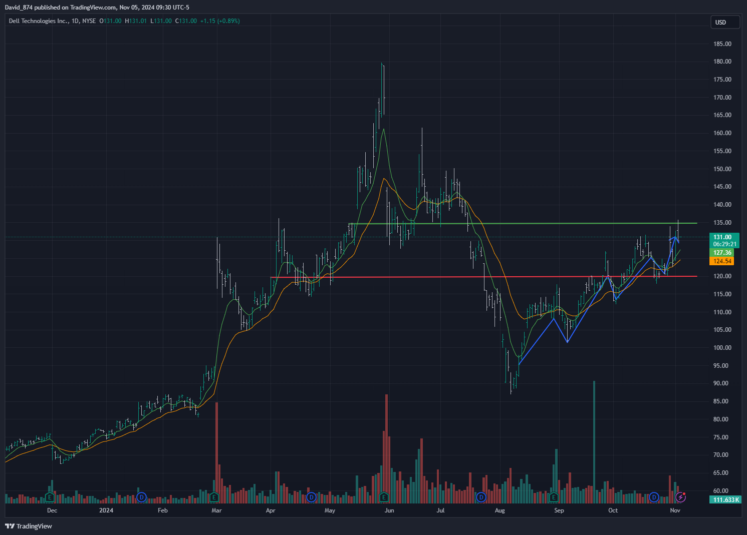 BATS:DELL Chart Image by David_SpotTheTrend