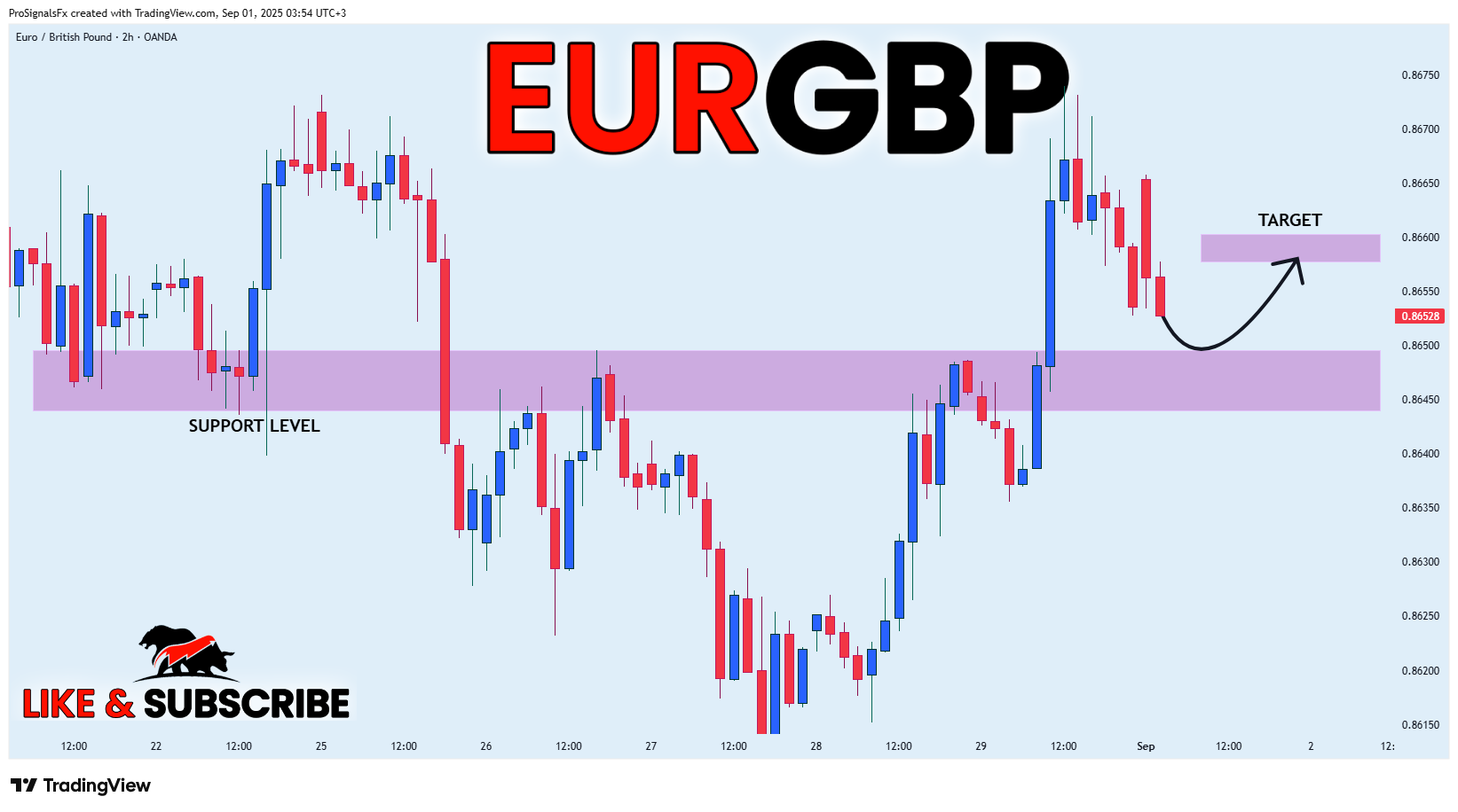 OANDA:EURGBP Chart Image by ProSignalsFx