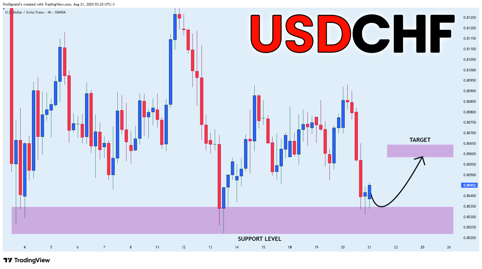 OANDA:USDCHF Chart Image by ProSignalsFx