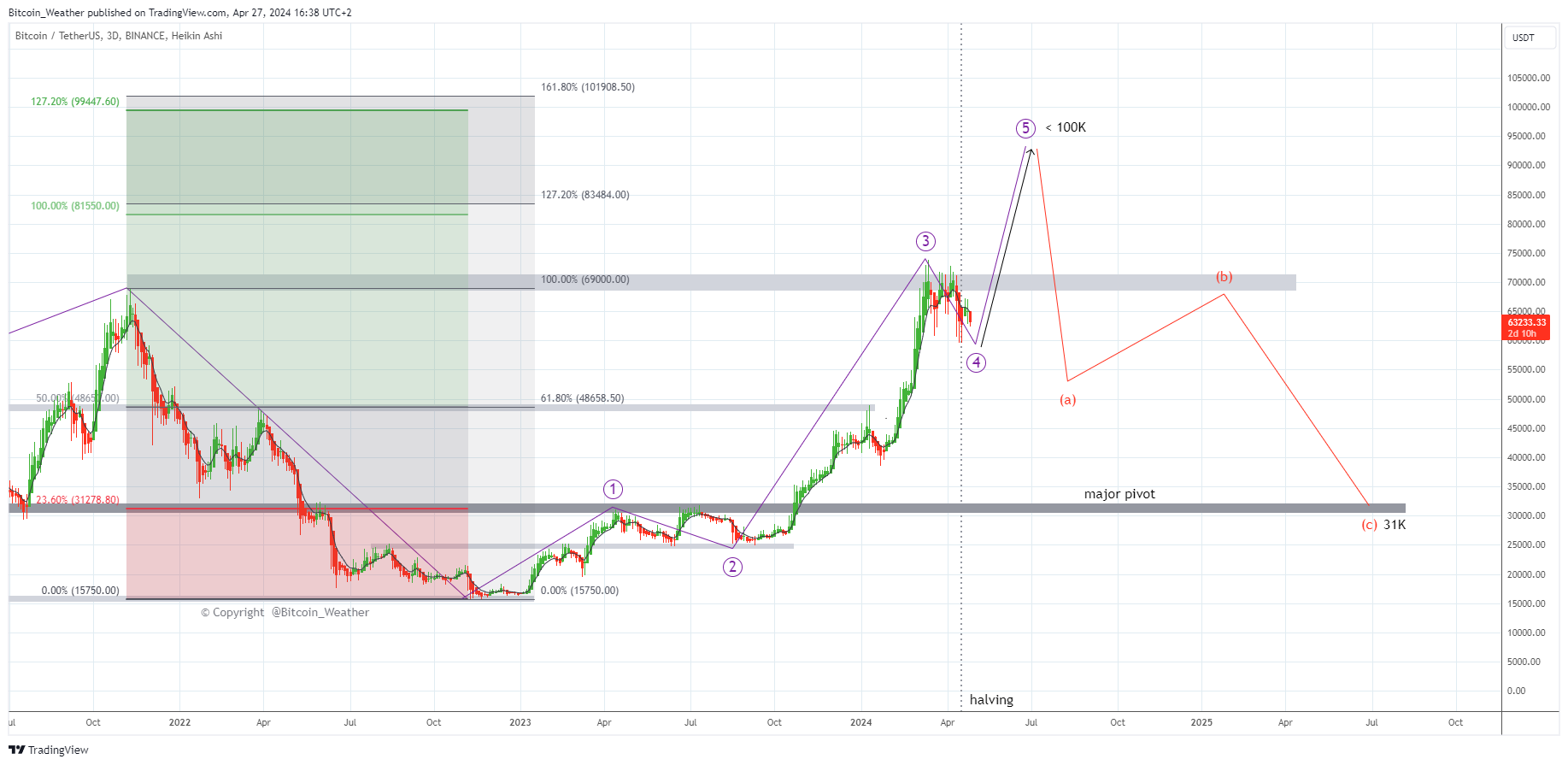 BINANCE:BTCUSDT Chart Image by Bitcoin_Weather