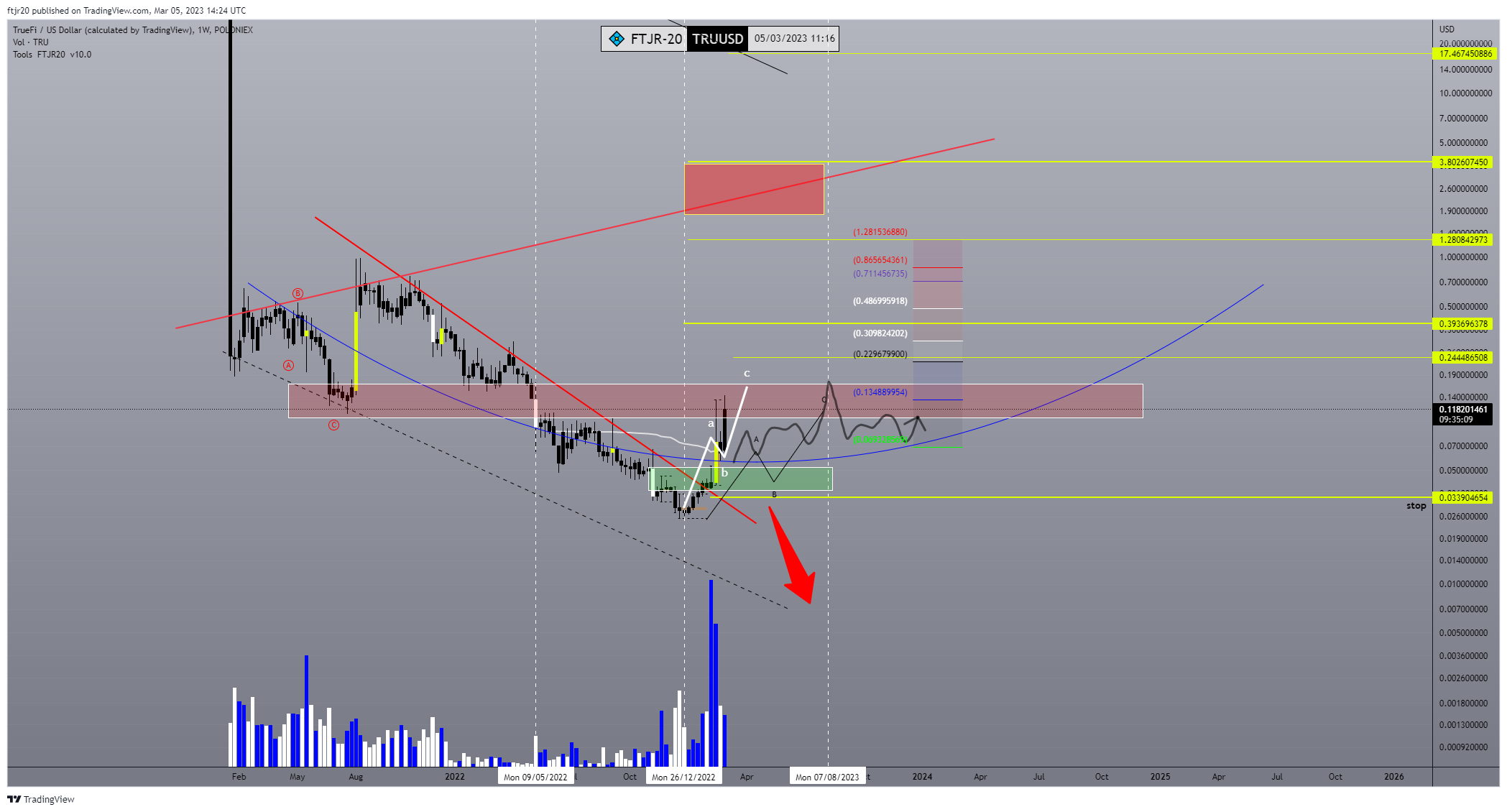 POLONIEX:TRUUSD Chart Image by ftjr20