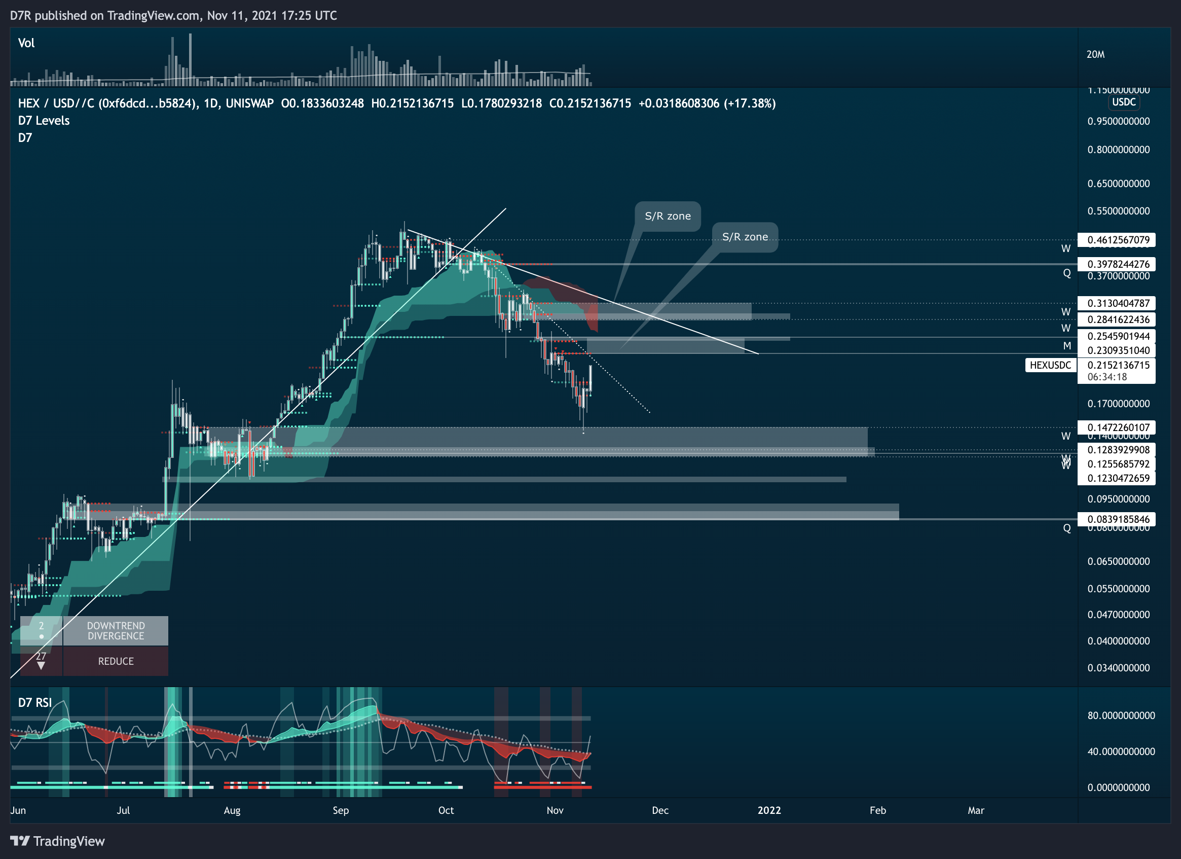 UNISWAP:HEXUSDC Chart Image by D7R