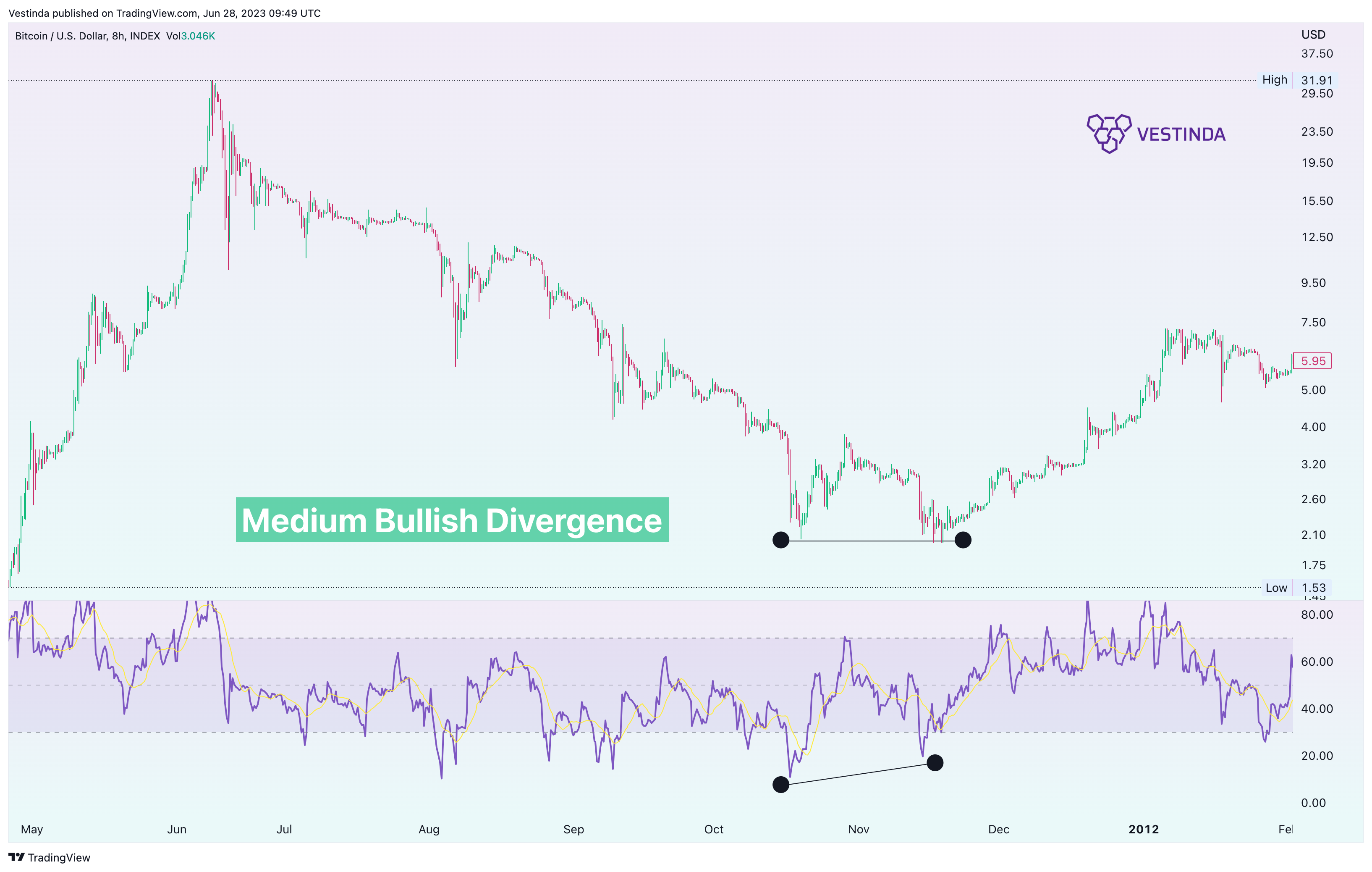 INDEX:BTCUSD Chart Image by Vestinda