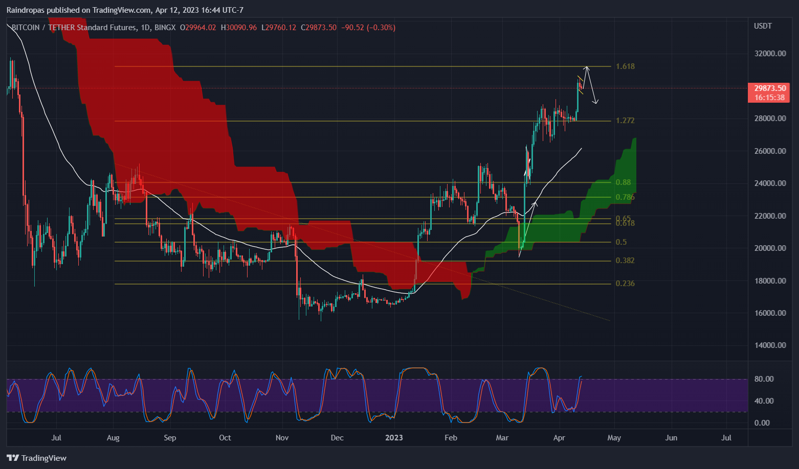 BINGX:BTCUSDT.PS Chart Image by Raindropas