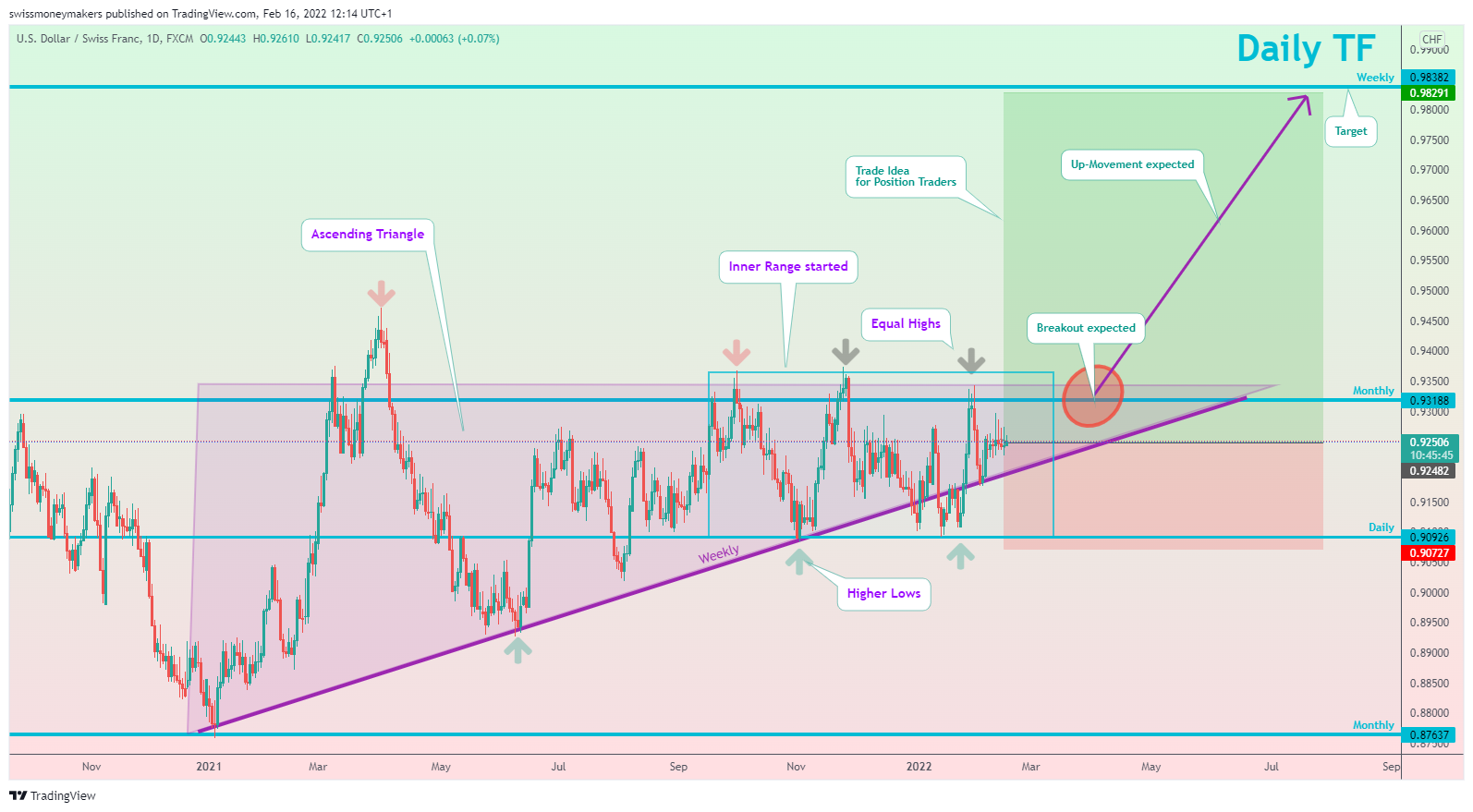 FX:USDCHF Chart Image by swissmoneymakers