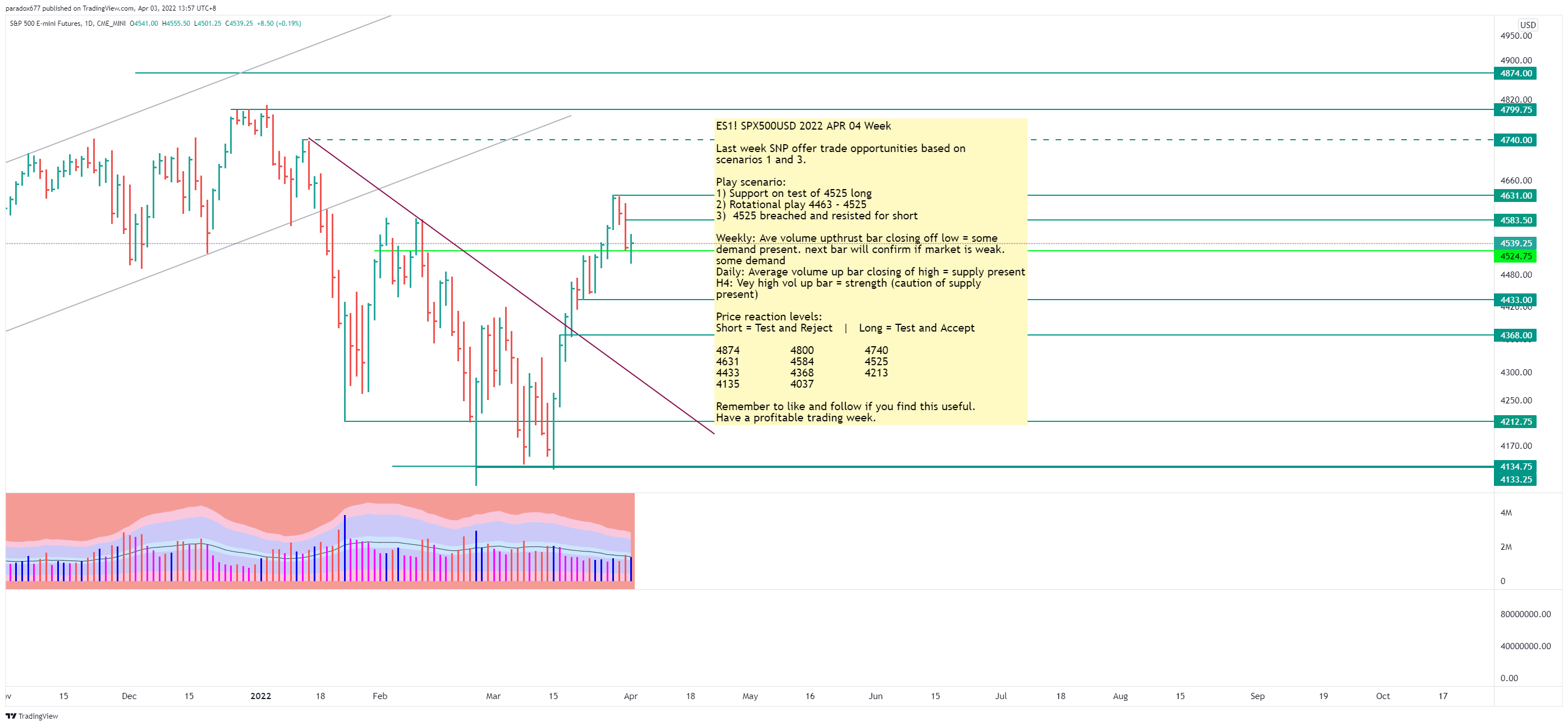 CME_MINI:ES1! Chart Image by paradox677