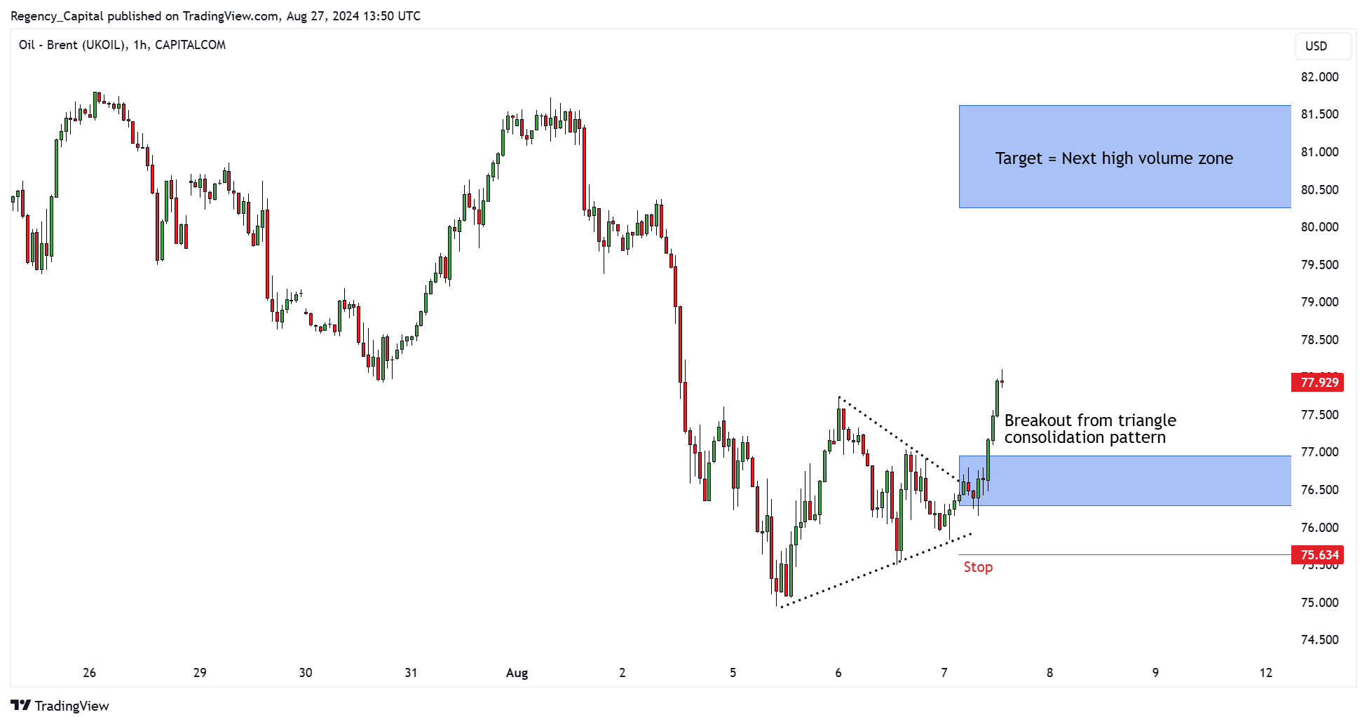 CAPITALCOM:OIL_BRENT Chart Image by Regency_Capital