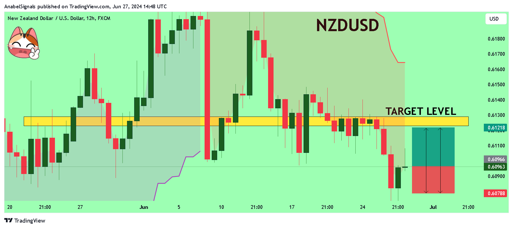 FX:NZDUSD Chart Image by AnabelSignals