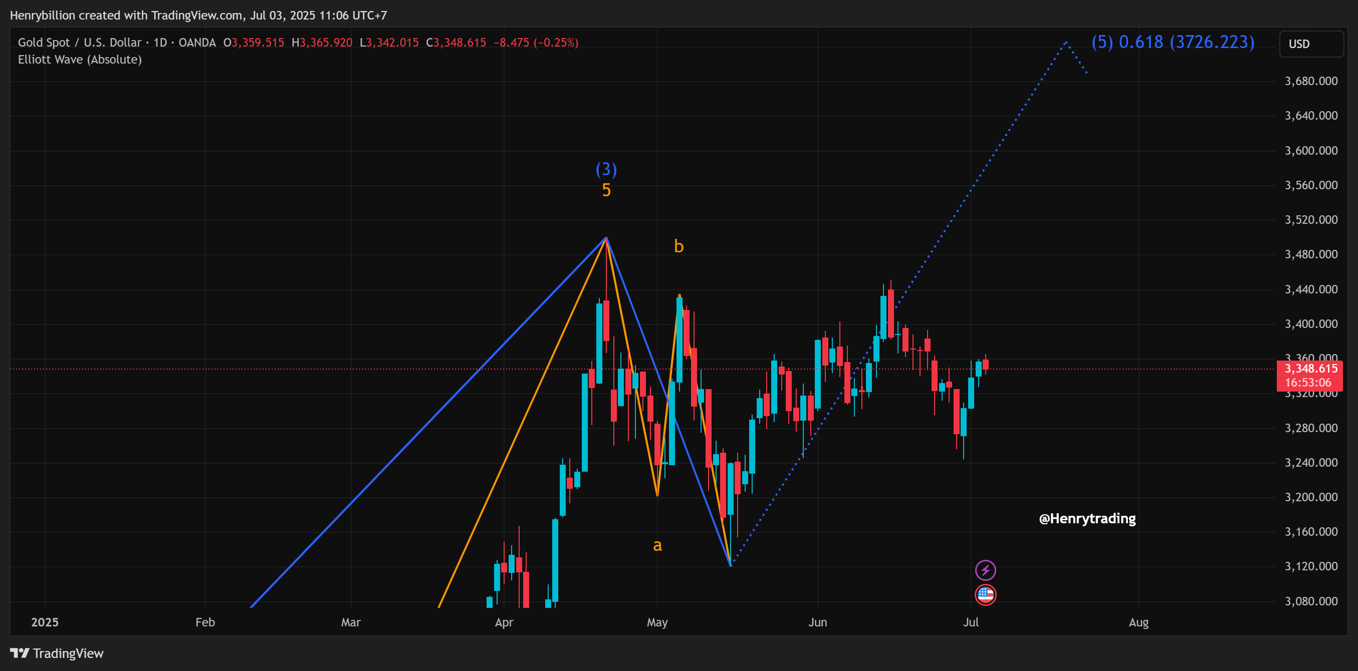 OANDA:XAUUSD Chart Image by Henrybillion