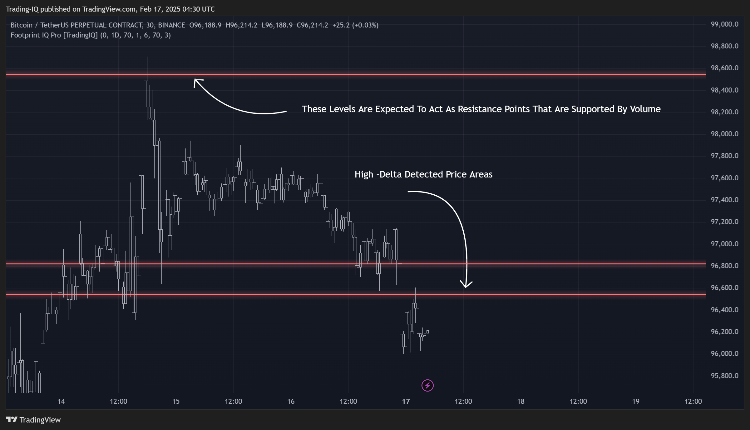 BINANCE:BTCUSDT.P Chart Image by Trading-IQ