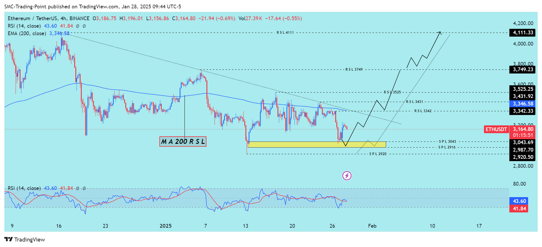 BINANCE:ETHUSDT Chart Image by SMC-Trading-Point