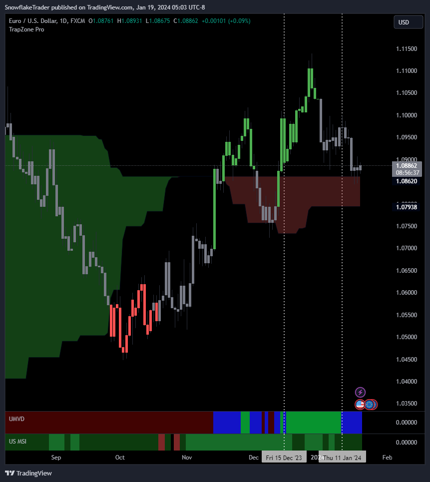 FX:EURUSD Chart Image by SnowflakeTrader