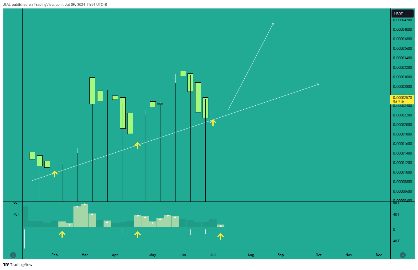 BINANCE:BONKUSDT Chart Image by JSAL