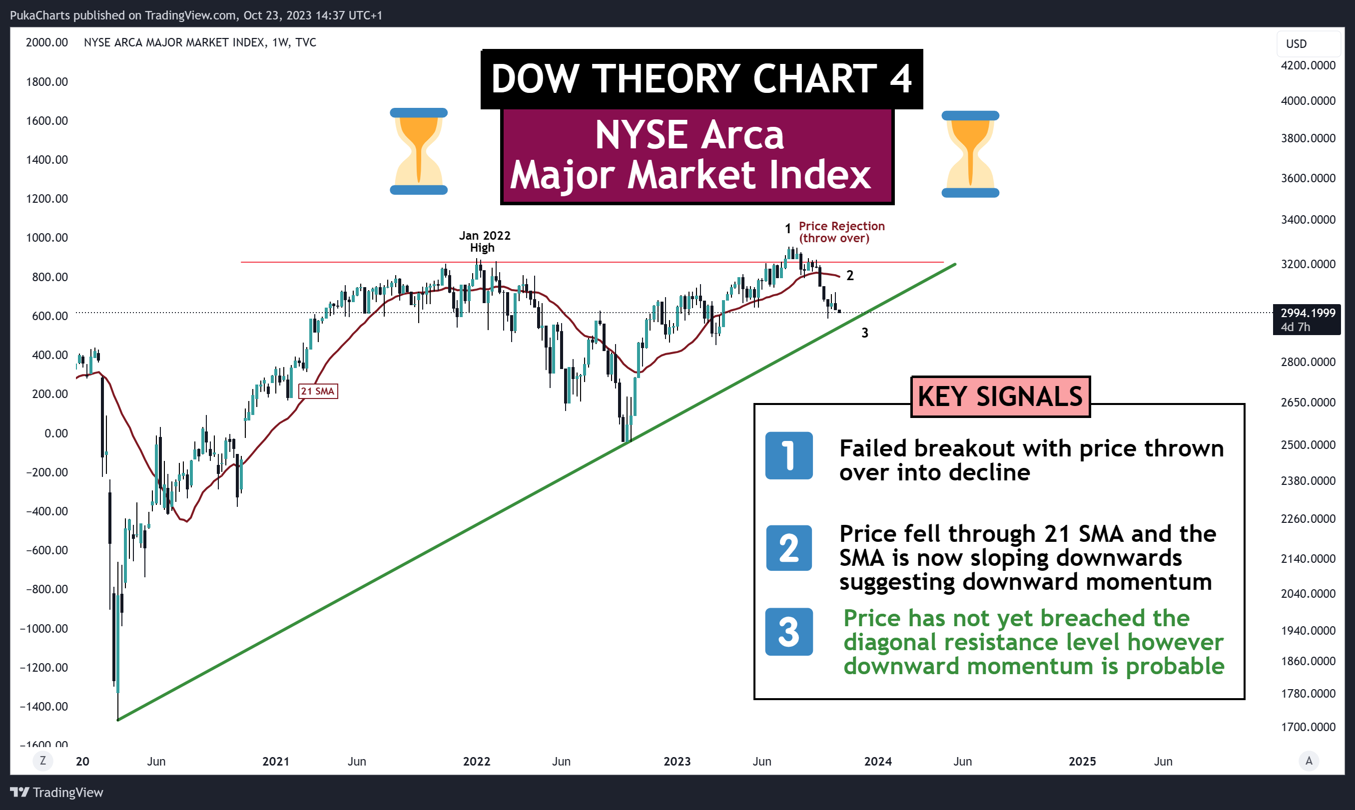 TVC:XMI Chart Image by PukaCharts