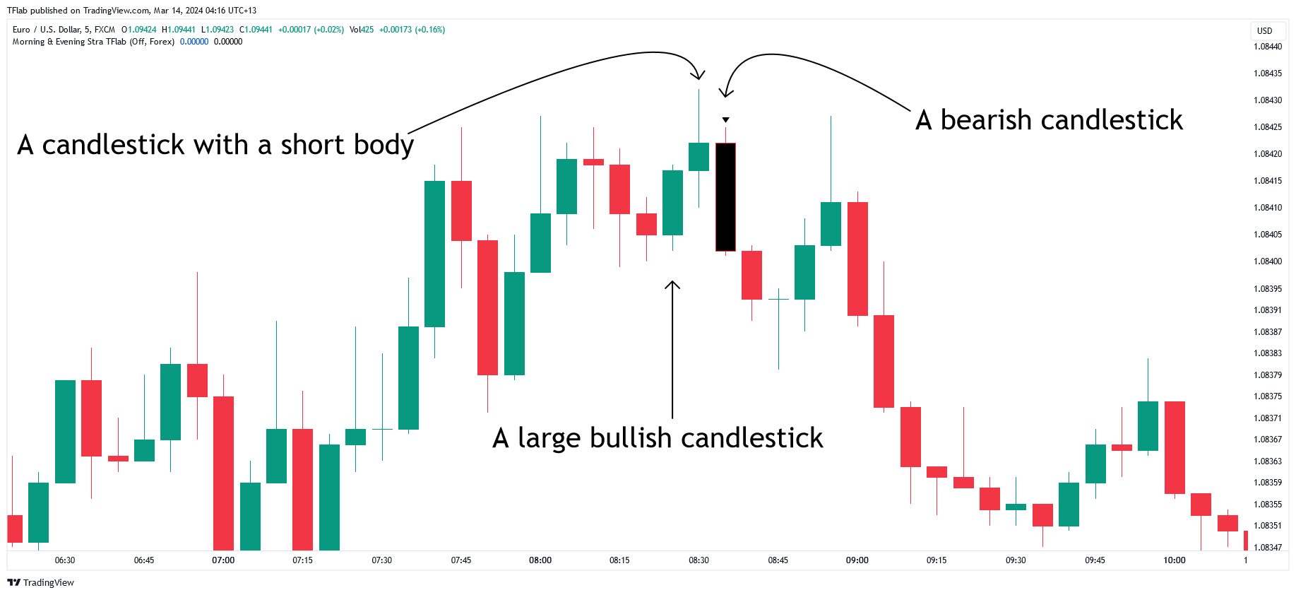 FX:EURUSD Chart Image by TFlab
