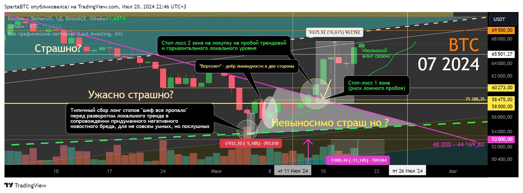 BINANCE:BTCUSDT Chart Image by SpartaBTC