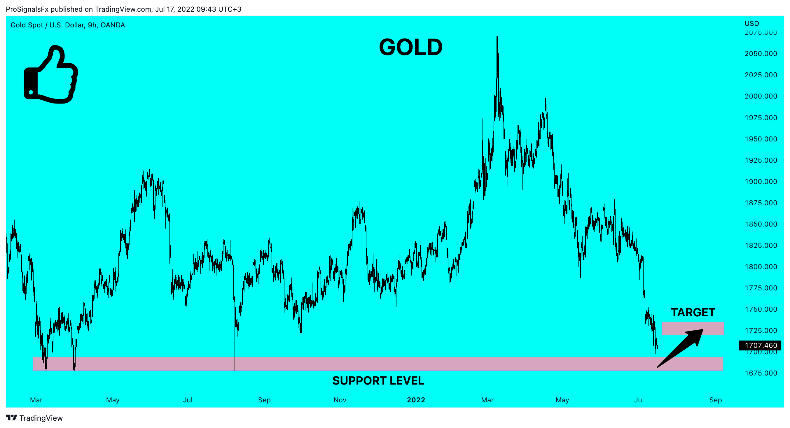 OANDA:XAUUSD Chart Image by ProSignalsFx