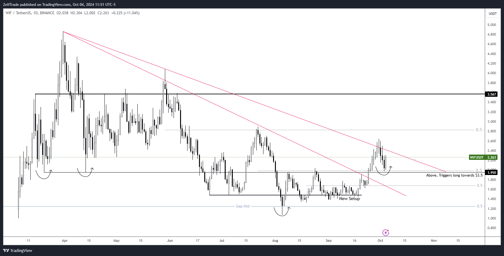 BINANCE:WIFUSDT Chart Image by ZelfTrade
